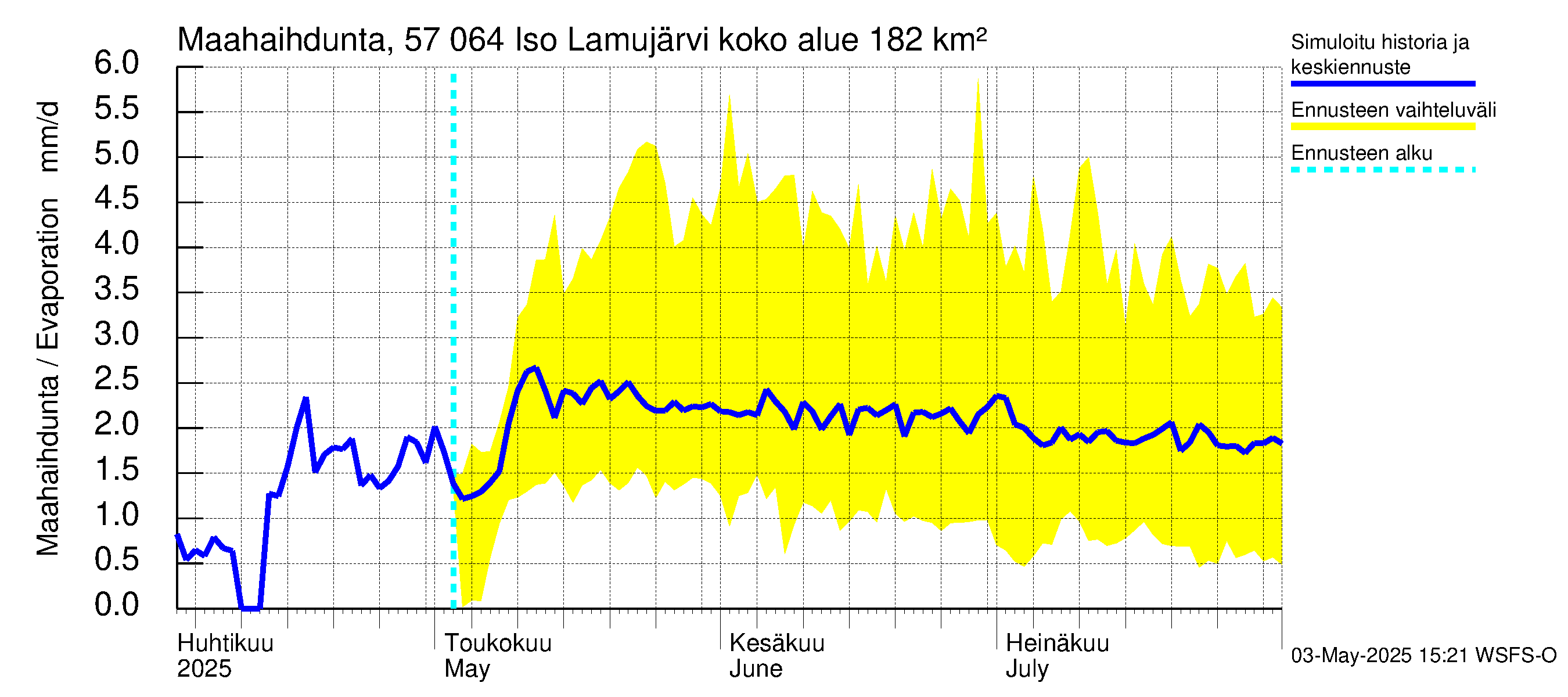 Siikajoen vesistöalue - Iso Lamujärvi: Haihdunta maa-alueelta