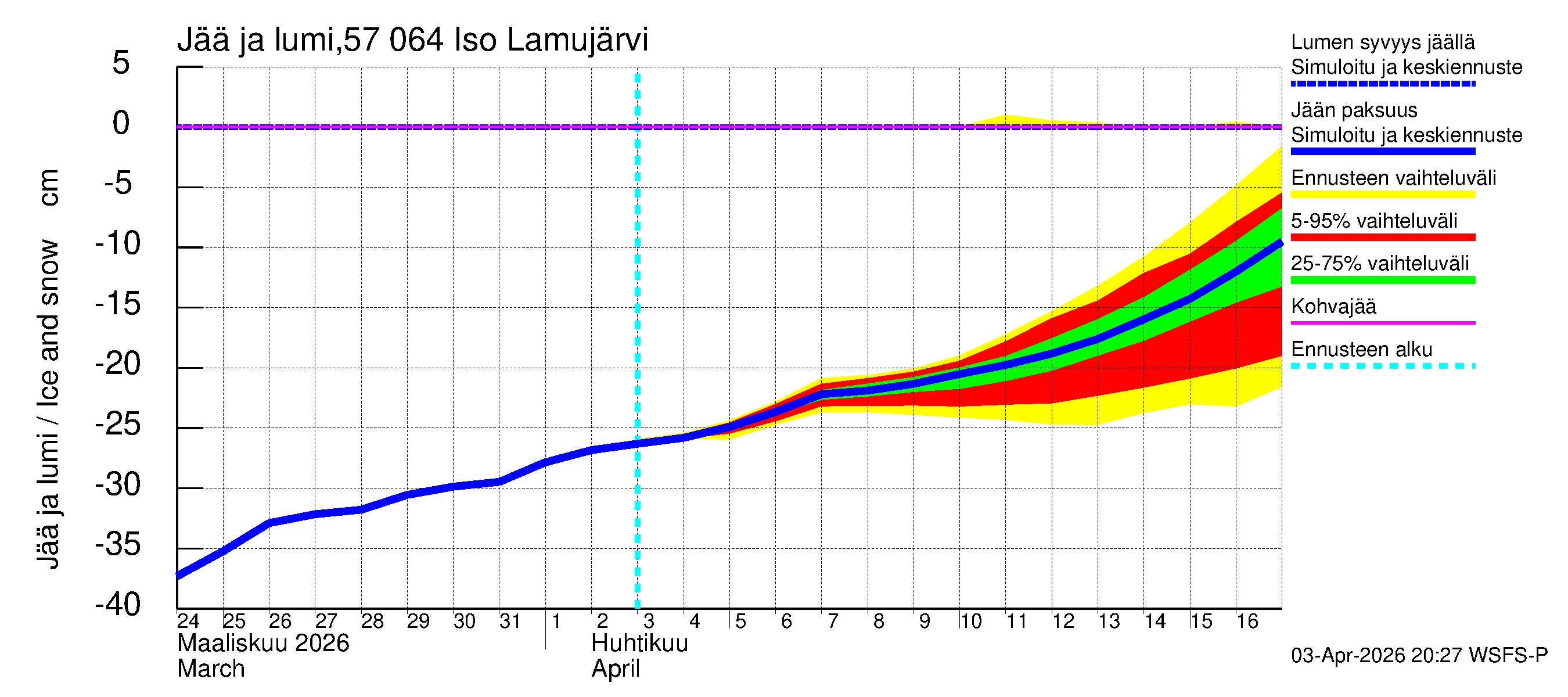 Siikajoen vesistöalue - Iso Lamujärvi: Jään paksuus