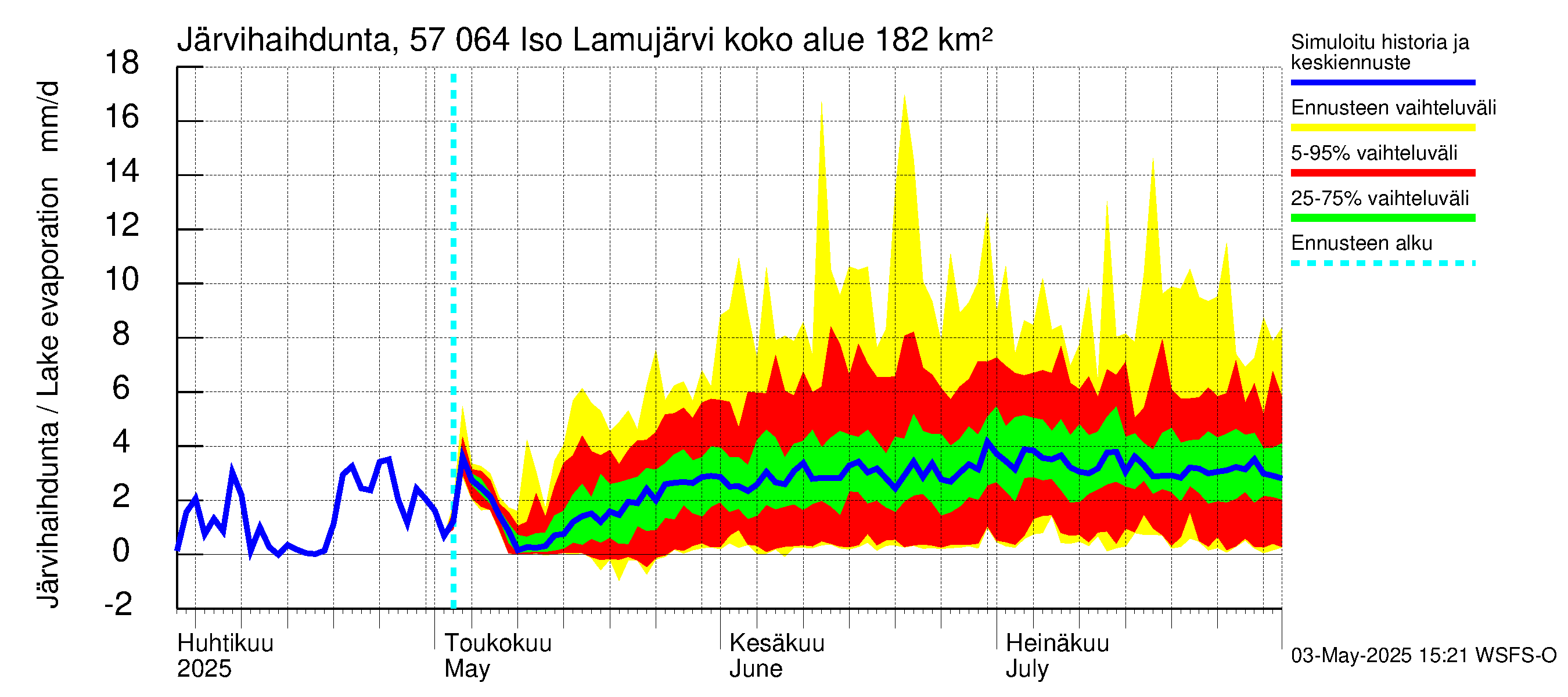 Siikajoen vesistöalue - Iso Lamujärvi: Järvihaihdunta