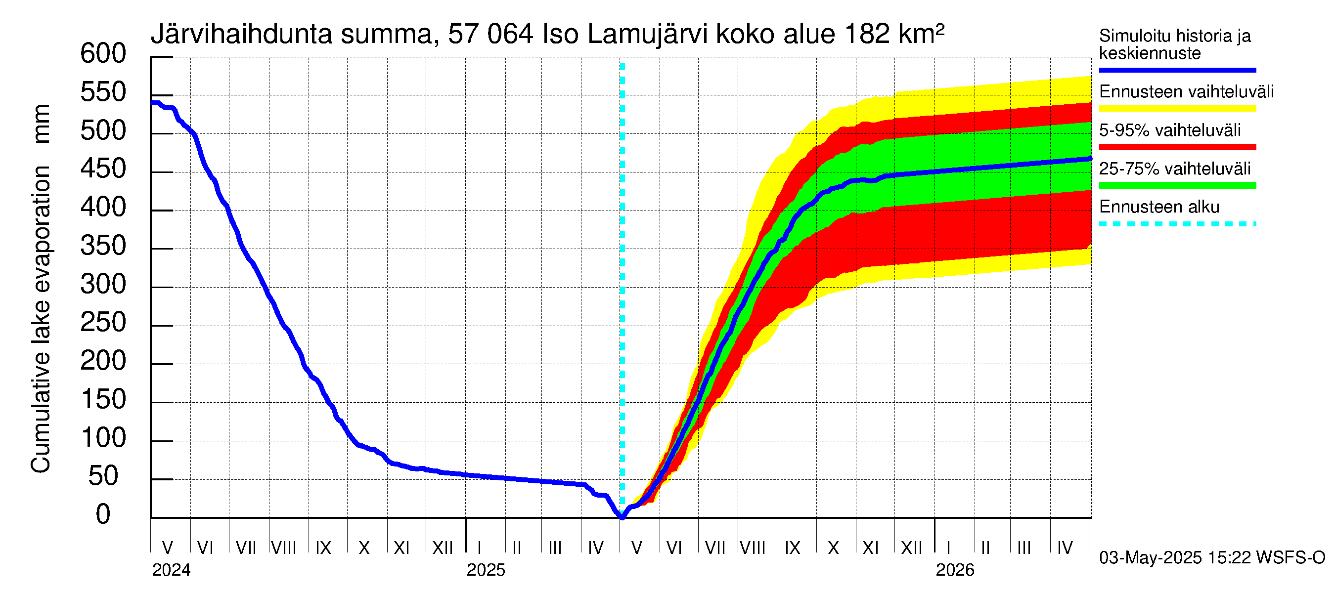 Siikajoen vesistöalue - Iso Lamujärvi: Järvihaihdunta - summa