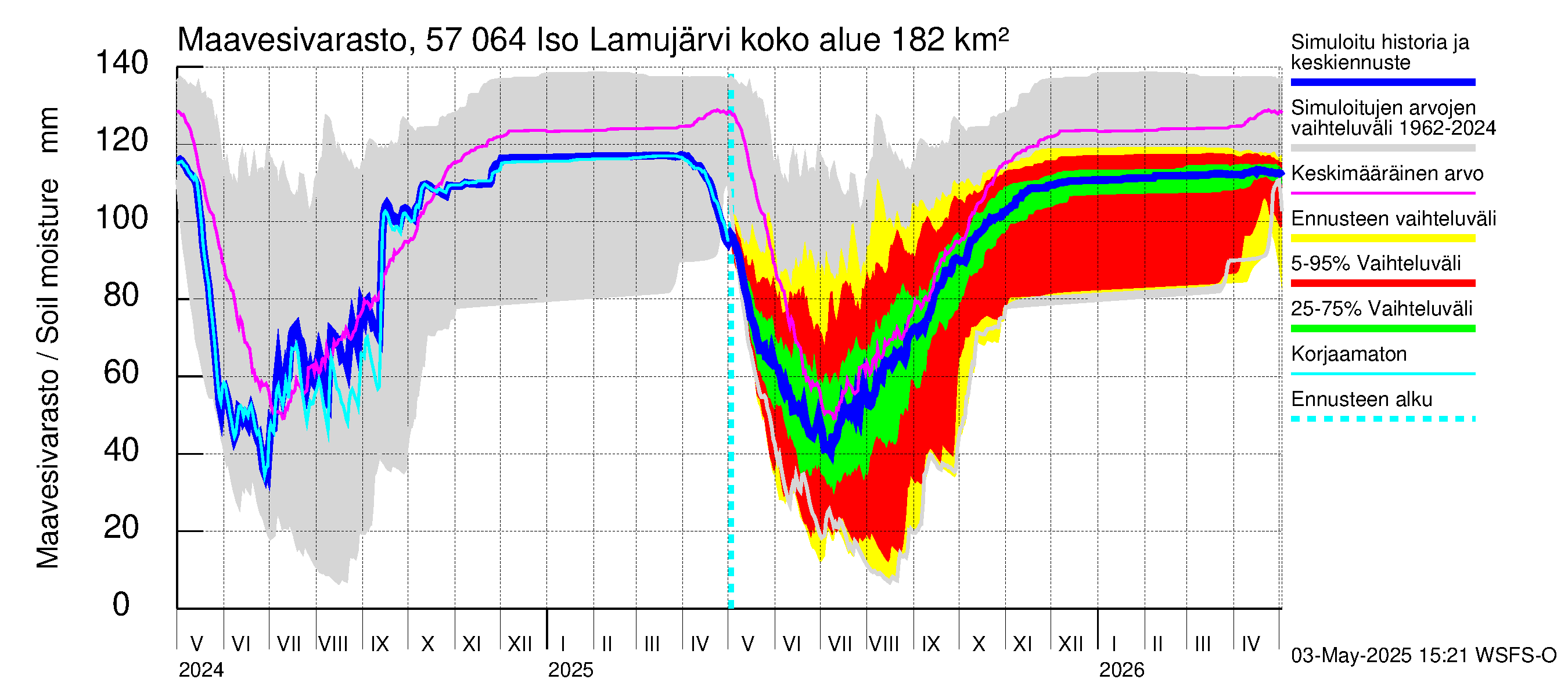Siikajoen vesistöalue - Iso Lamujärvi: Maavesivarasto