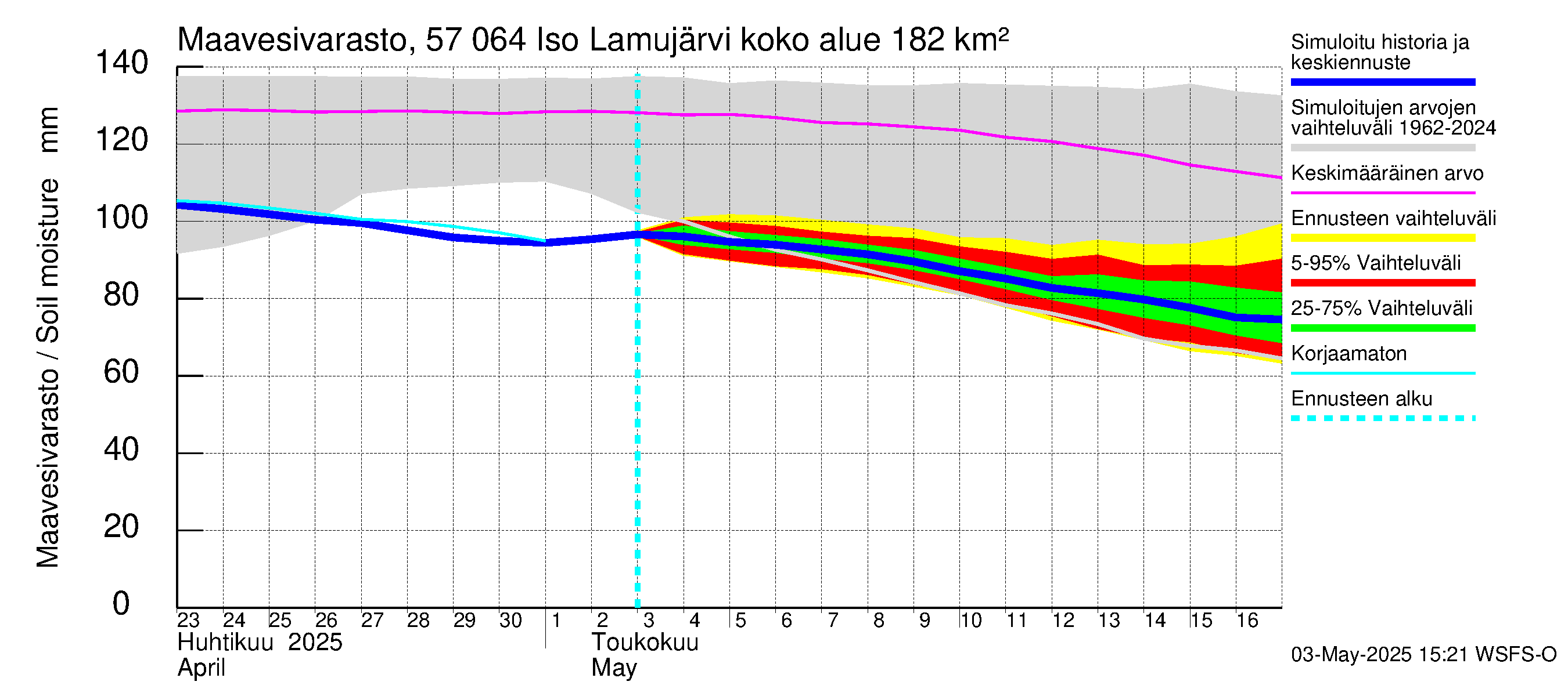 Siikajoen vesistöalue - Iso Lamujärvi: Maavesivarasto