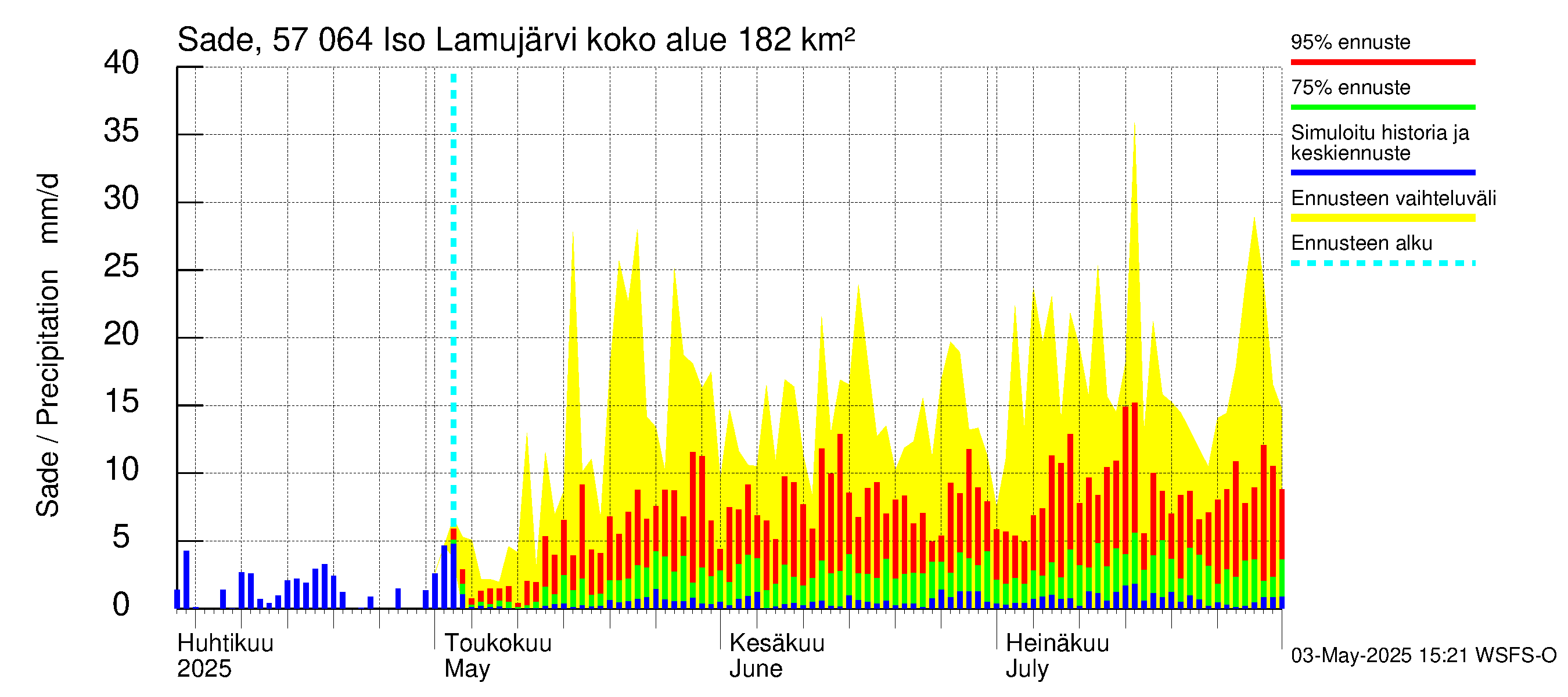 Siikajoen vesistöalue - Iso Lamujärvi: Sade