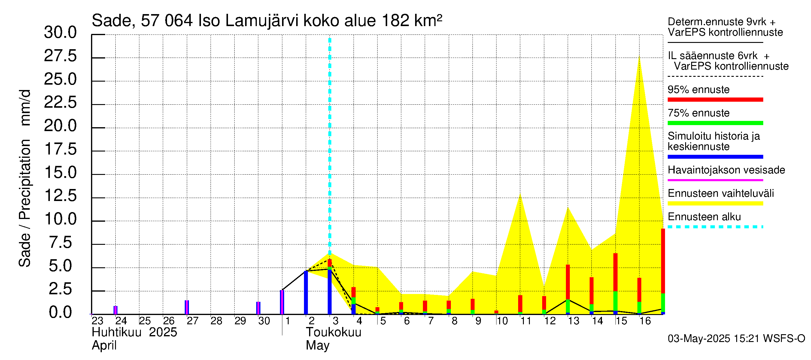 Siikajoen vesistöalue - Iso Lamujärvi: Sade