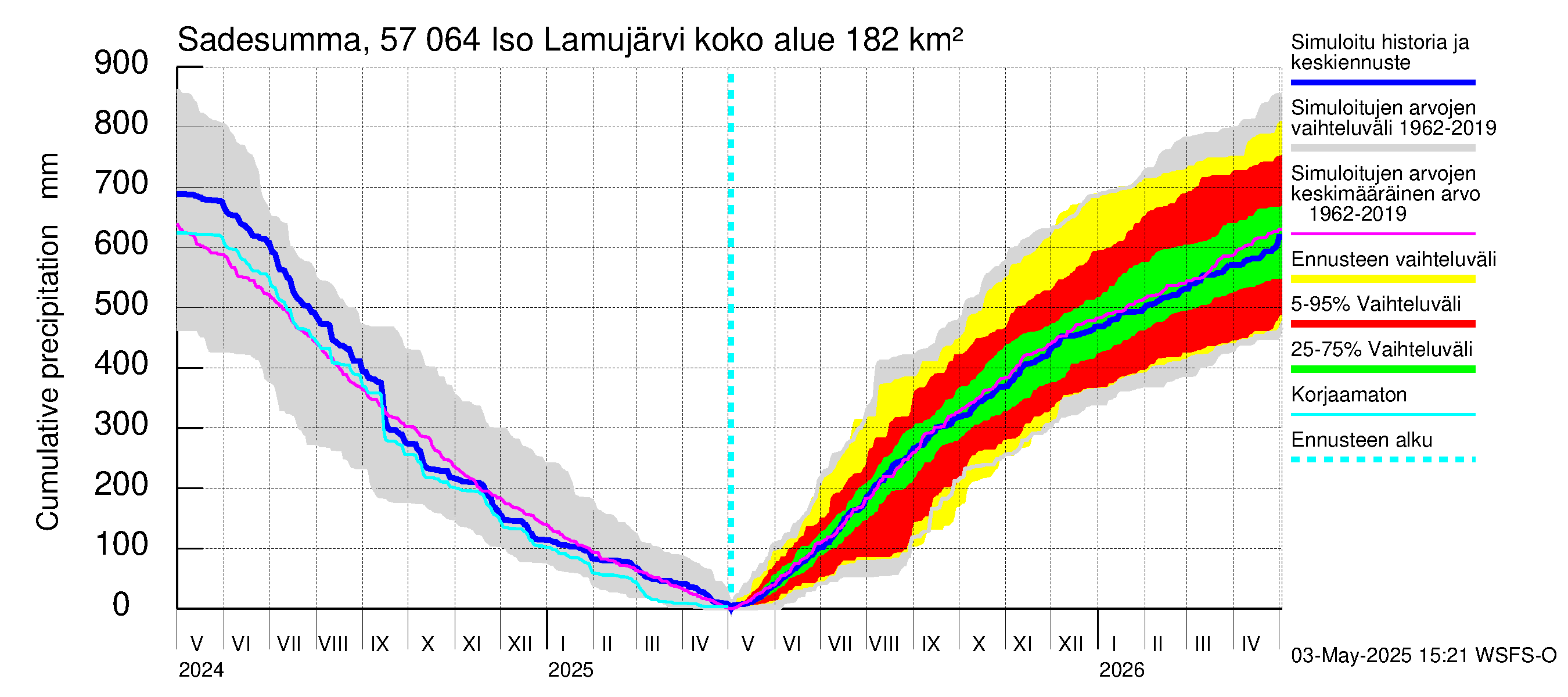 Siikajoen vesistöalue - Iso Lamujärvi: Sade - summa