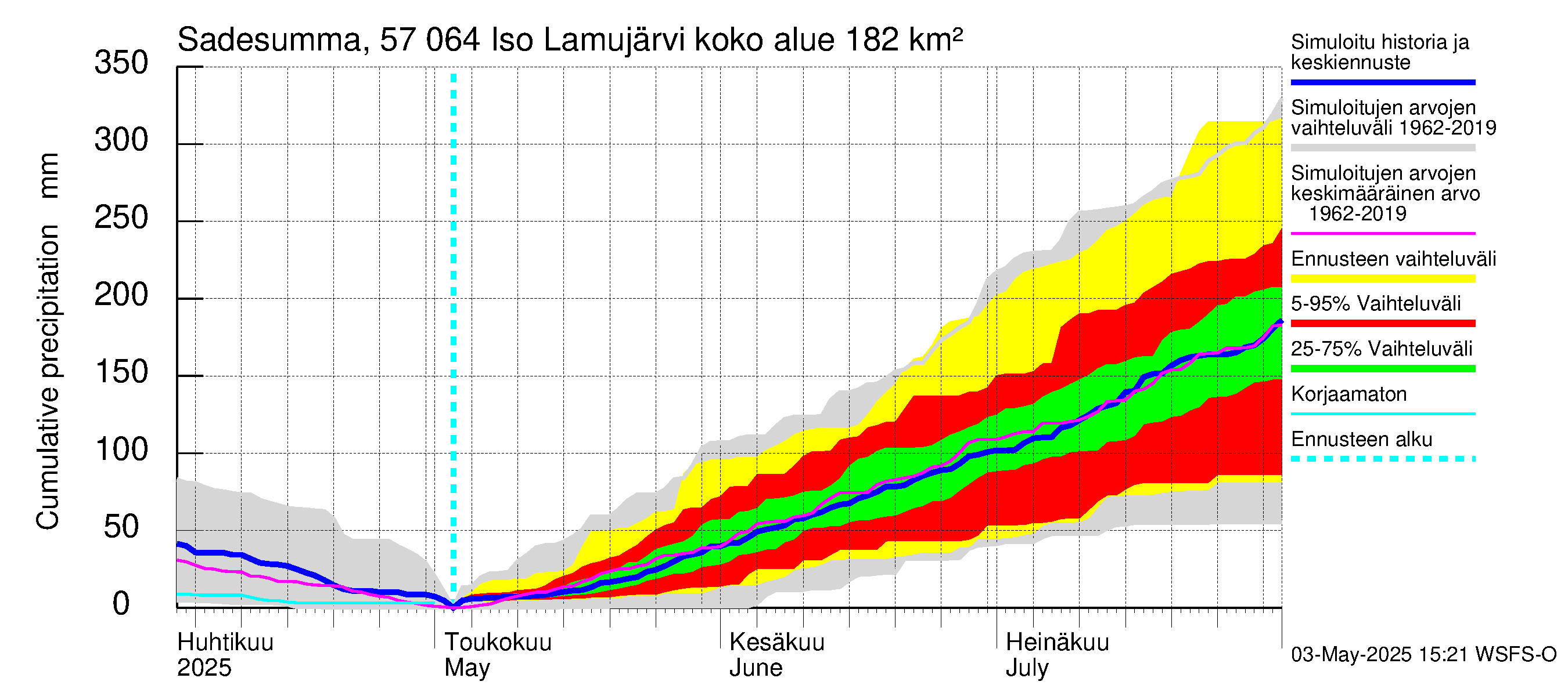 Siikajoen vesistöalue - Iso Lamujärvi: Sade - summa