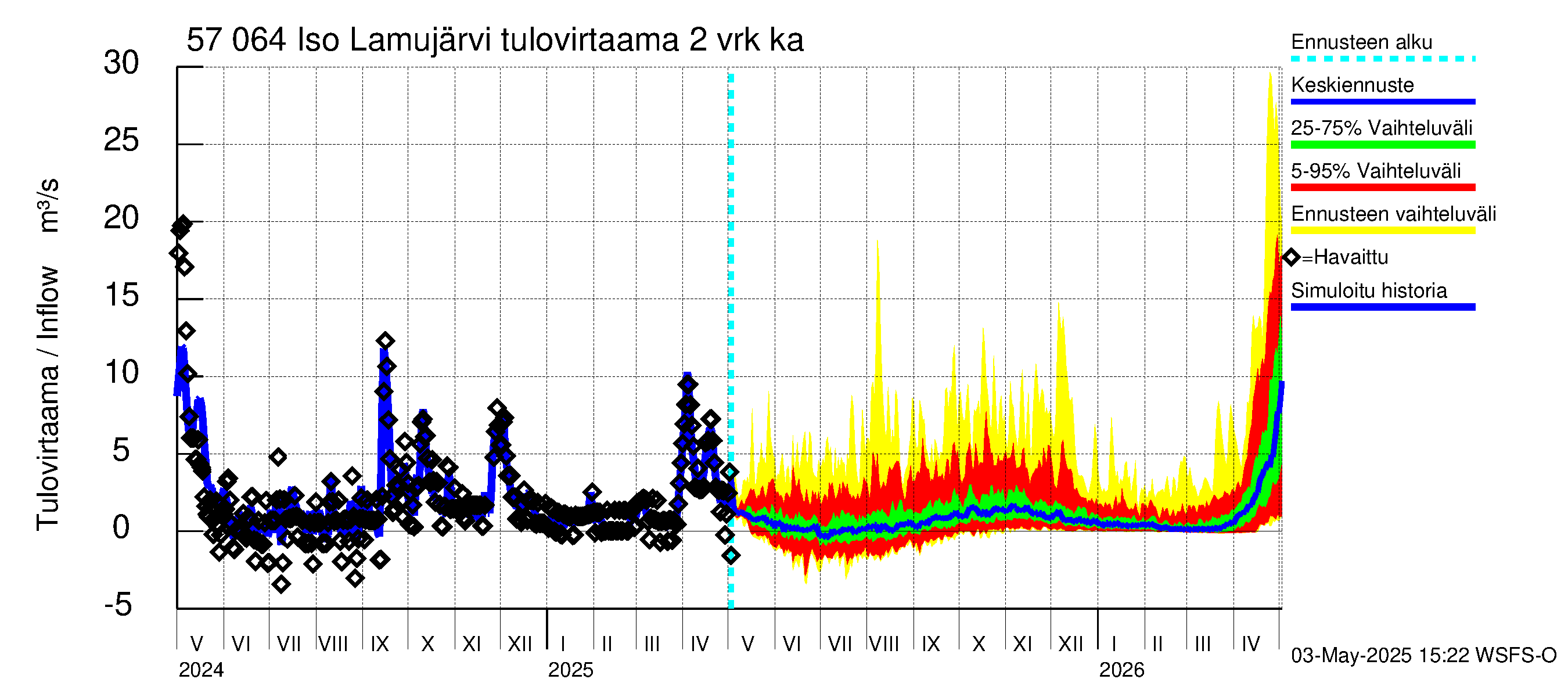 Siikajoen vesistöalue - Iso Lamujärvi: Tulovirtaama (usean vuorokauden liukuva keskiarvo) - jakaumaennuste