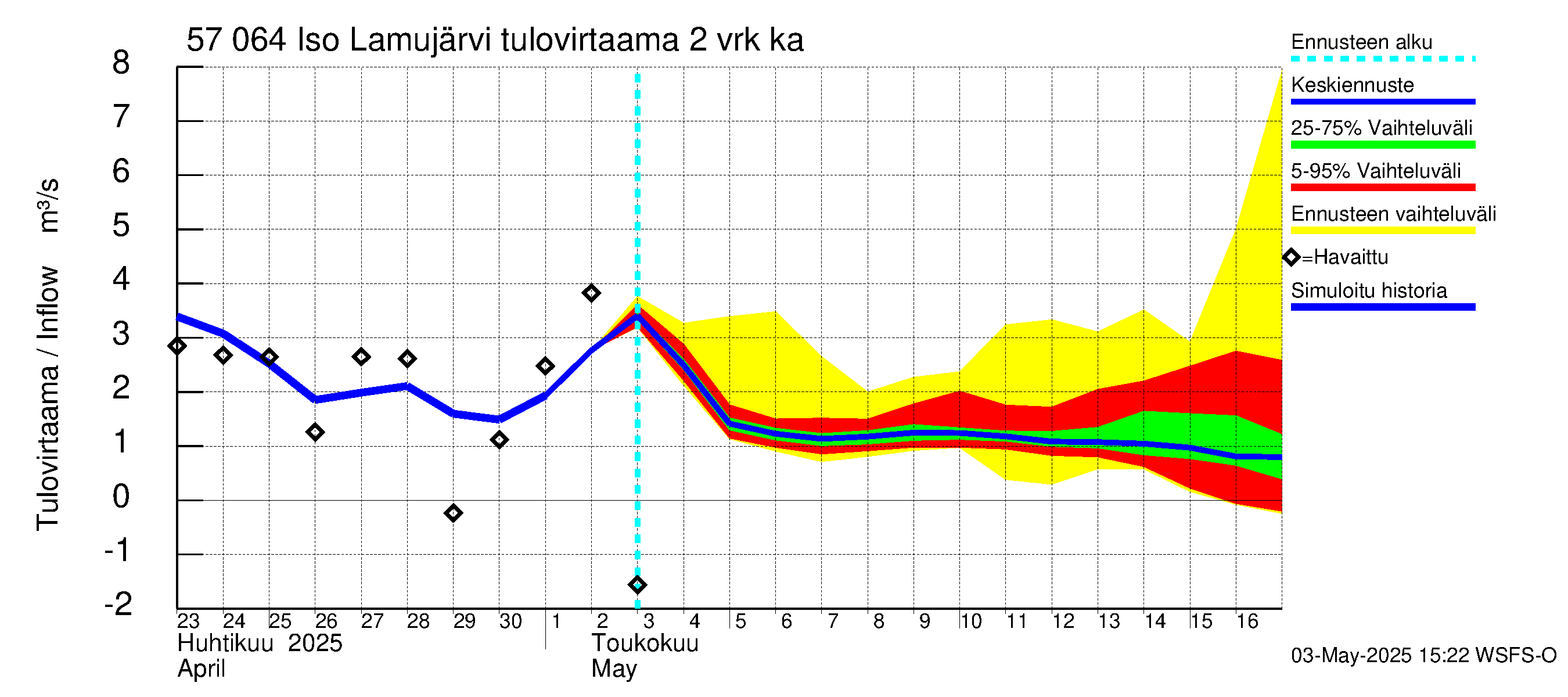 Siikajoen vesistöalue - Iso Lamujärvi: Tulovirtaama (usean vuorokauden liukuva keskiarvo) - jakaumaennuste