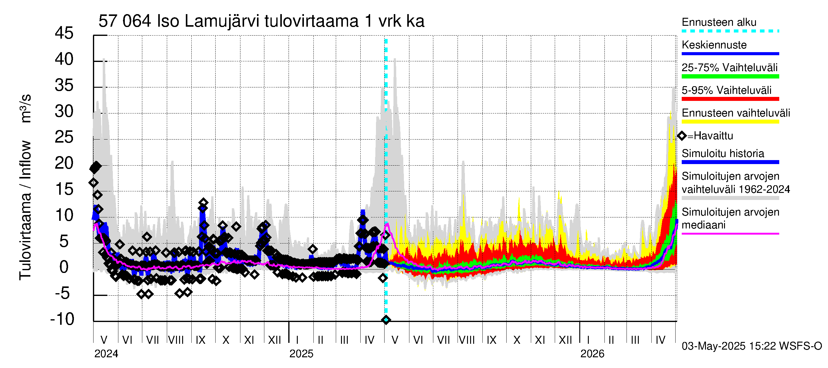 Siikajoen vesistöalue - Iso Lamujärvi: Tulovirtaama - jakaumaennuste