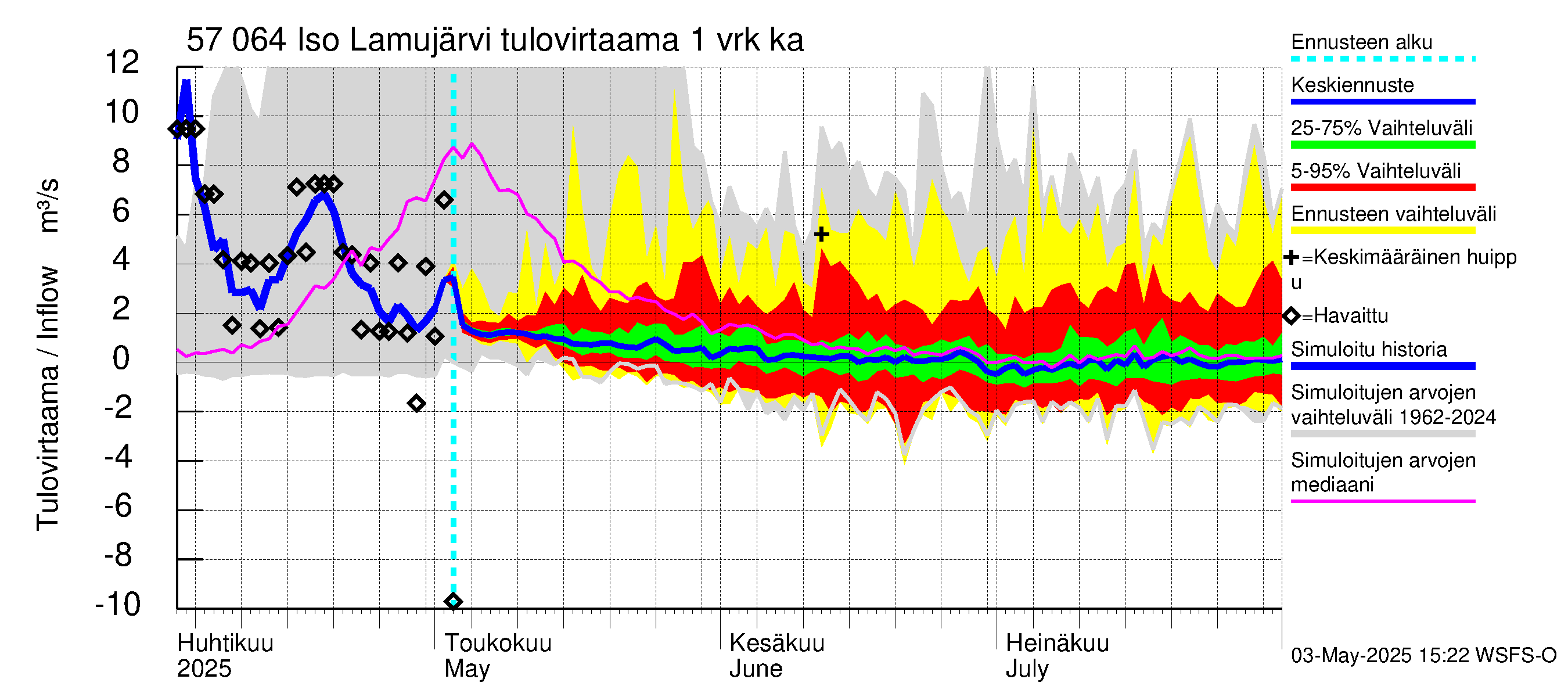 Siikajoen vesistöalue - Iso Lamujärvi: Tulovirtaama - jakaumaennuste