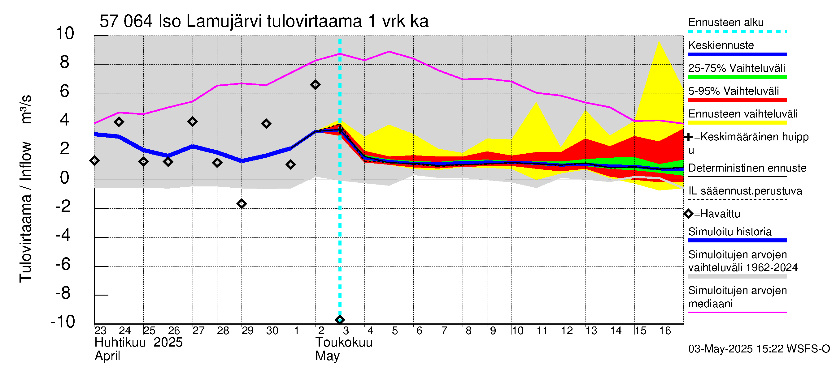 Siikajoen vesistöalue - Iso Lamujärvi: Tulovirtaama - jakaumaennuste