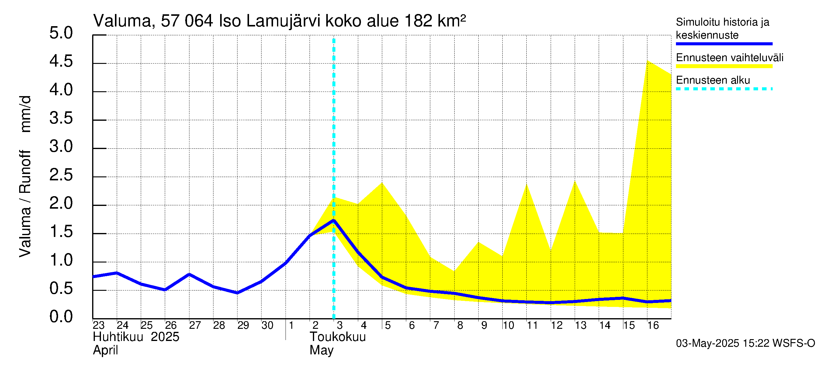Siikajoen vesistöalue - Iso Lamujärvi: Valuma