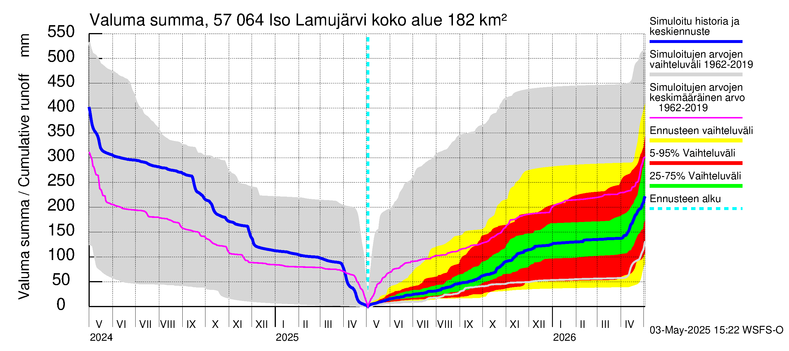 Siikajoen vesistöalue - Iso Lamujärvi: Valuma - summa