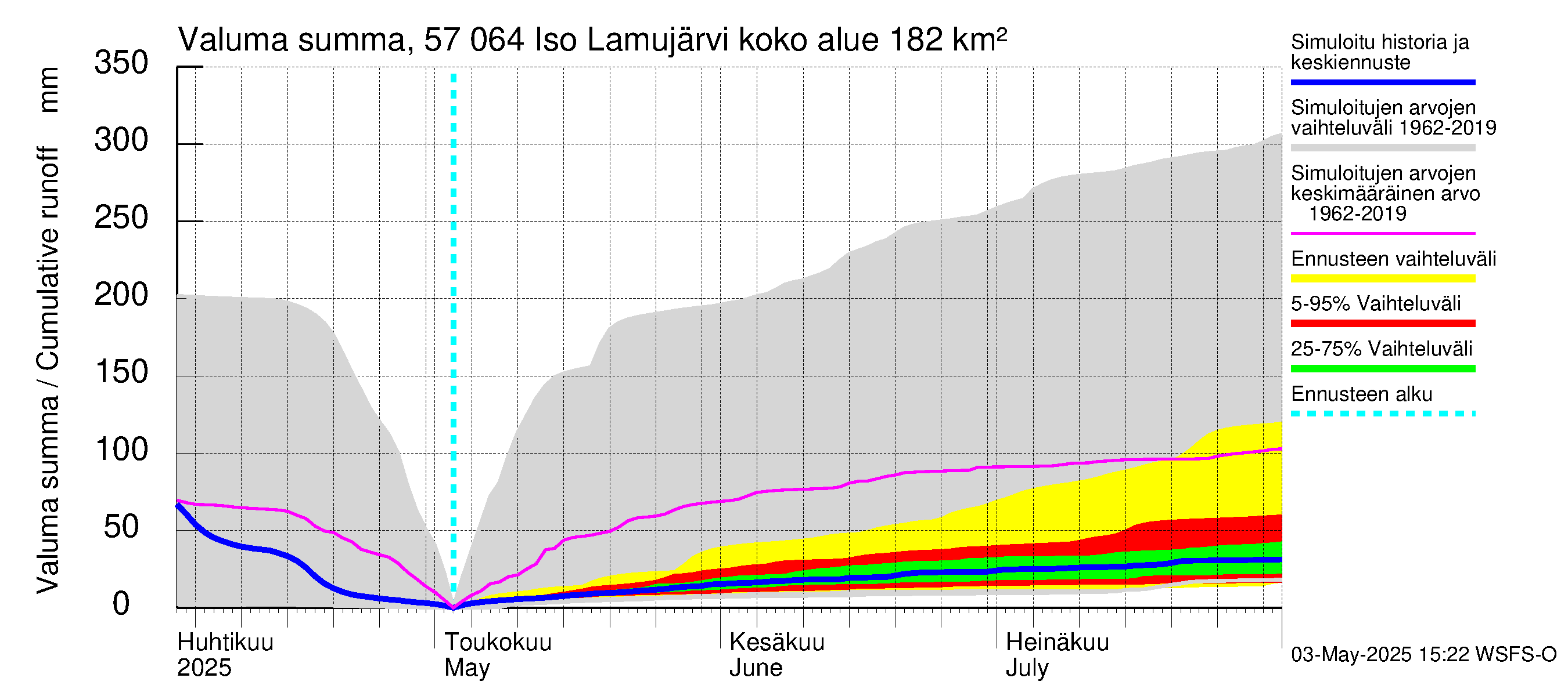 Siikajoen vesistöalue - Iso Lamujärvi: Valuma - summa