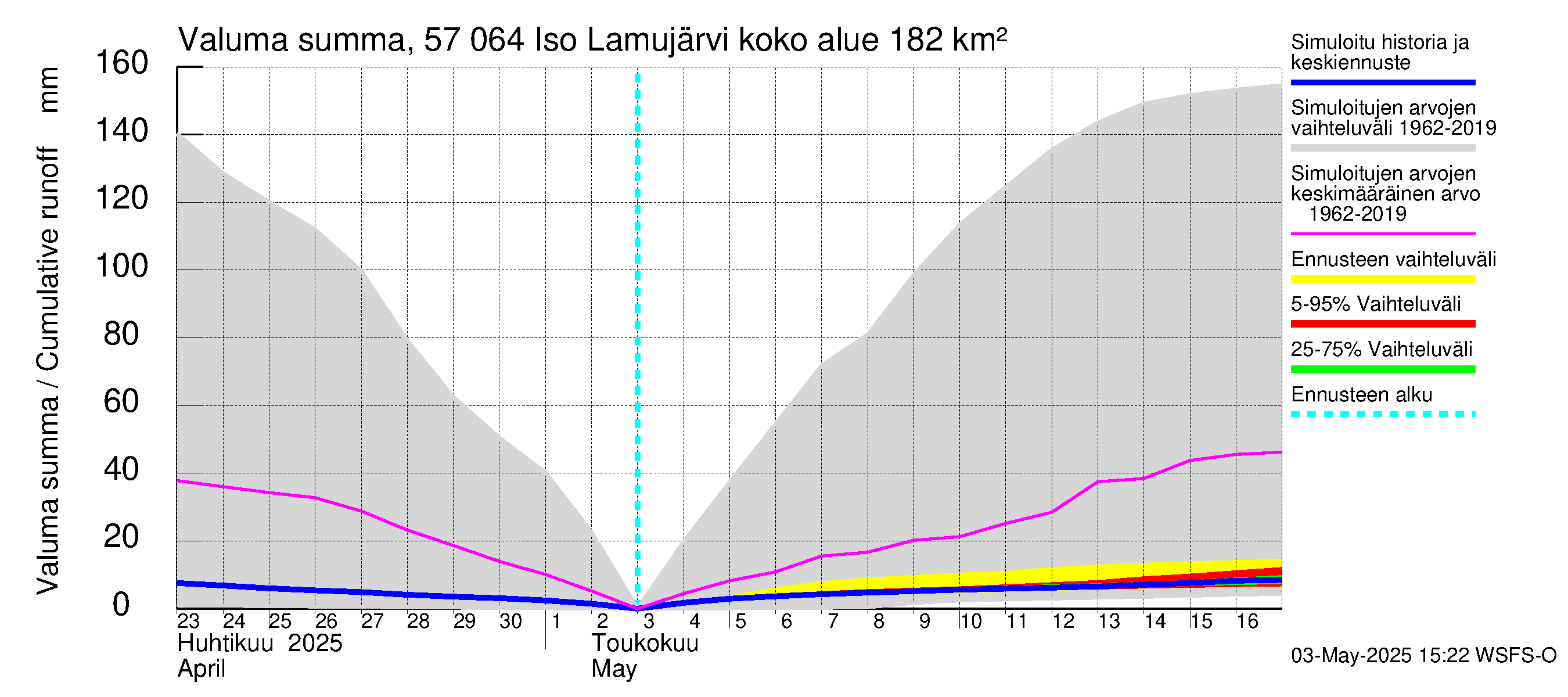 Siikajoen vesistöalue - Iso Lamujärvi: Valuma - summa