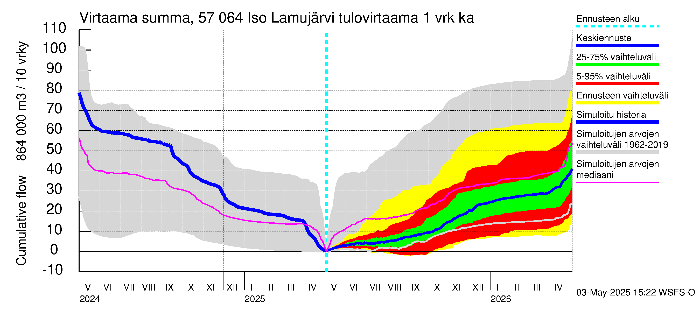 Siikajoen vesistöalue - Iso Lamujärvi: Tulovirtaama - summa