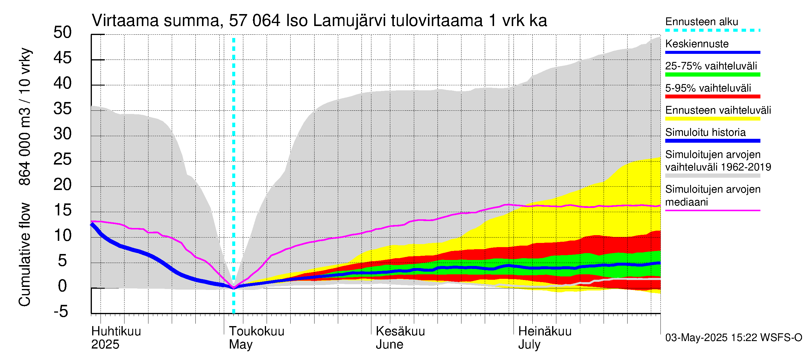 Siikajoen vesistöalue - Iso Lamujärvi: Tulovirtaama - summa