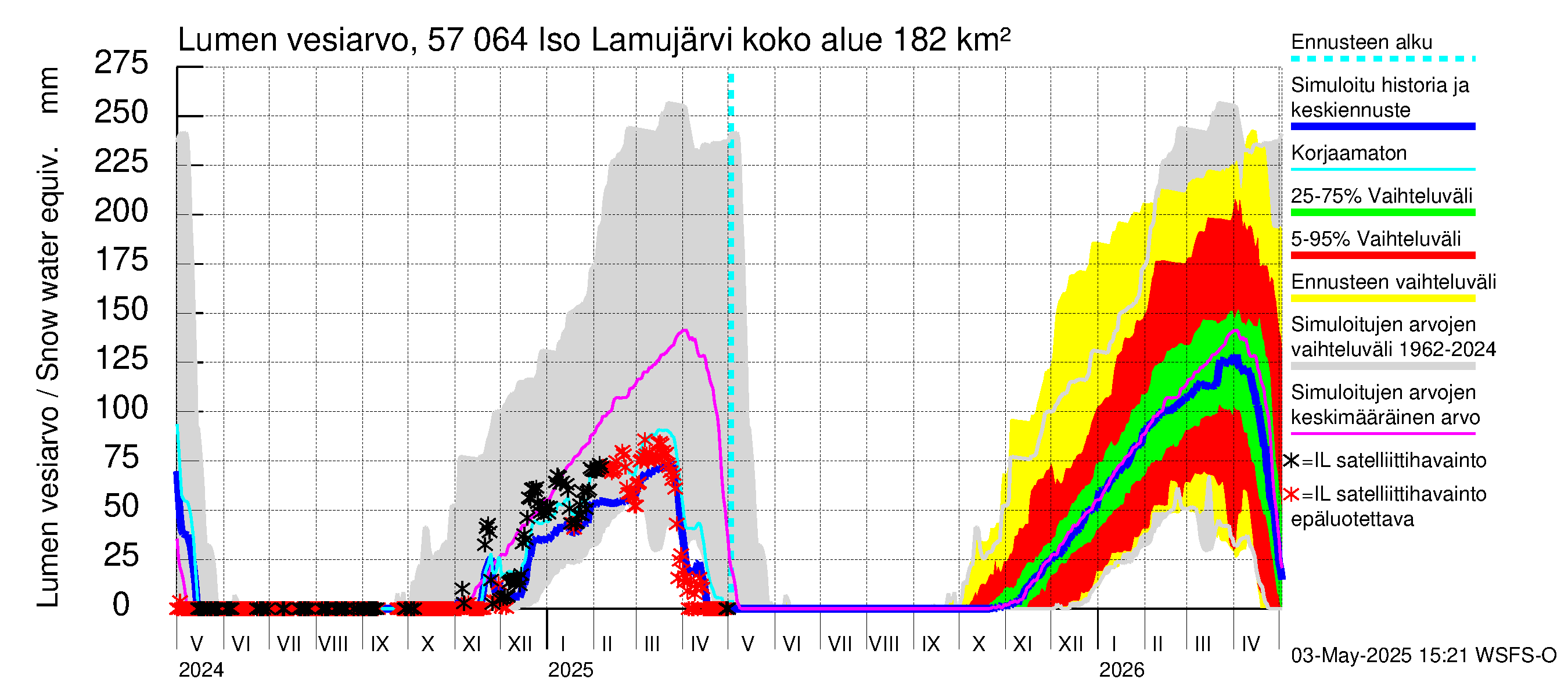 Siikajoen vesistöalue - Iso Lamujärvi: Lumen vesiarvo