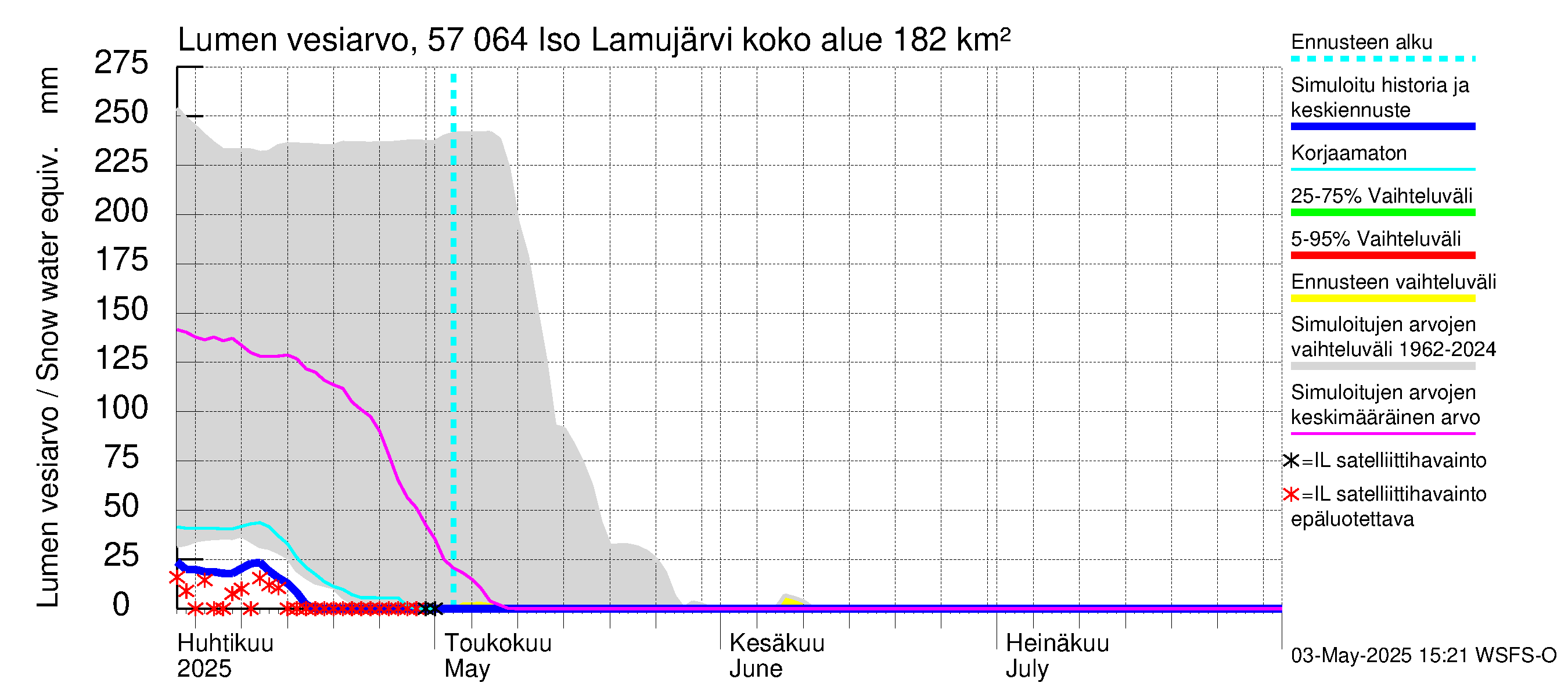 Siikajoen vesistöalue - Iso Lamujärvi: Lumen vesiarvo