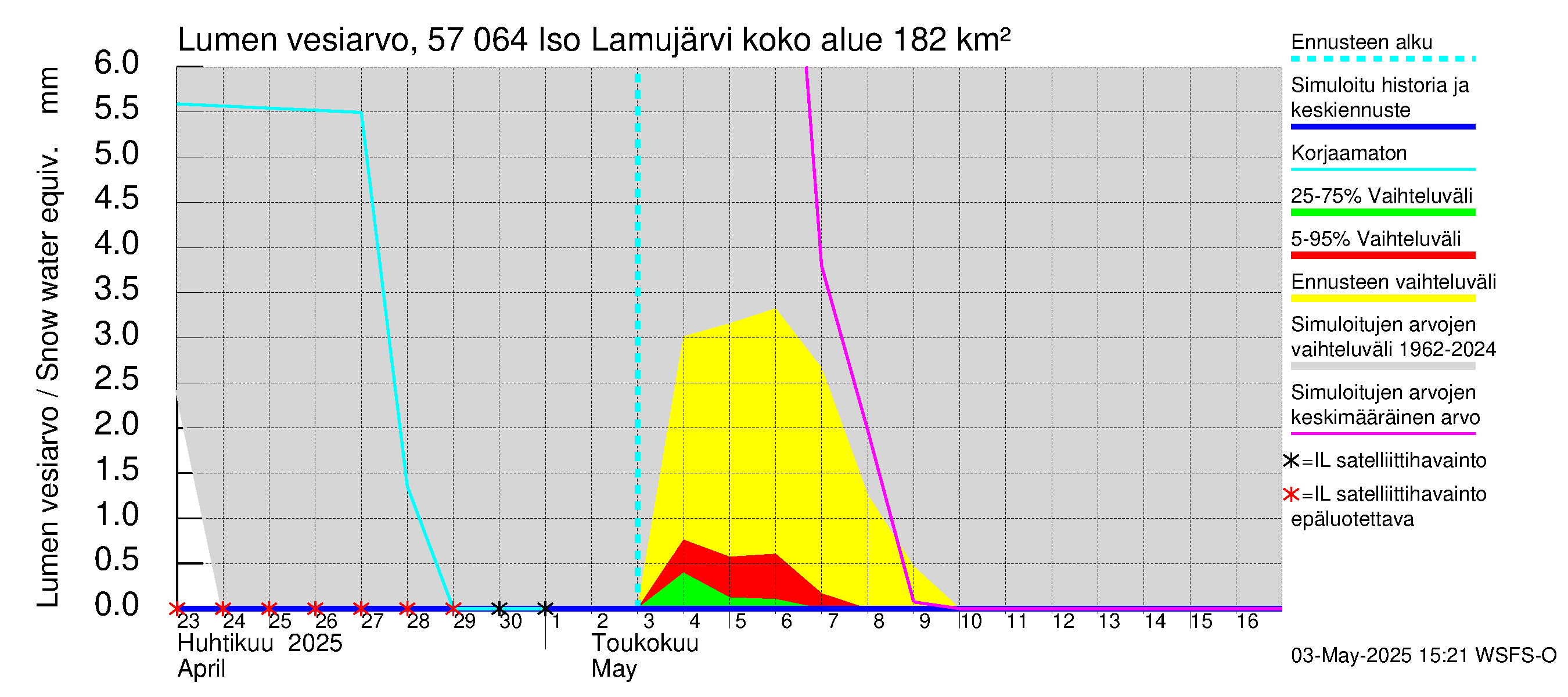 Siikajoen vesistöalue - Iso Lamujärvi: Lumen vesiarvo