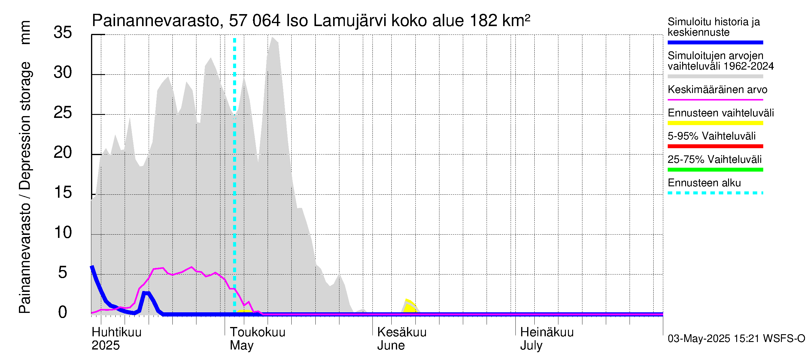 Siikajoen vesistöalue - Iso Lamujärvi: Painannevarasto