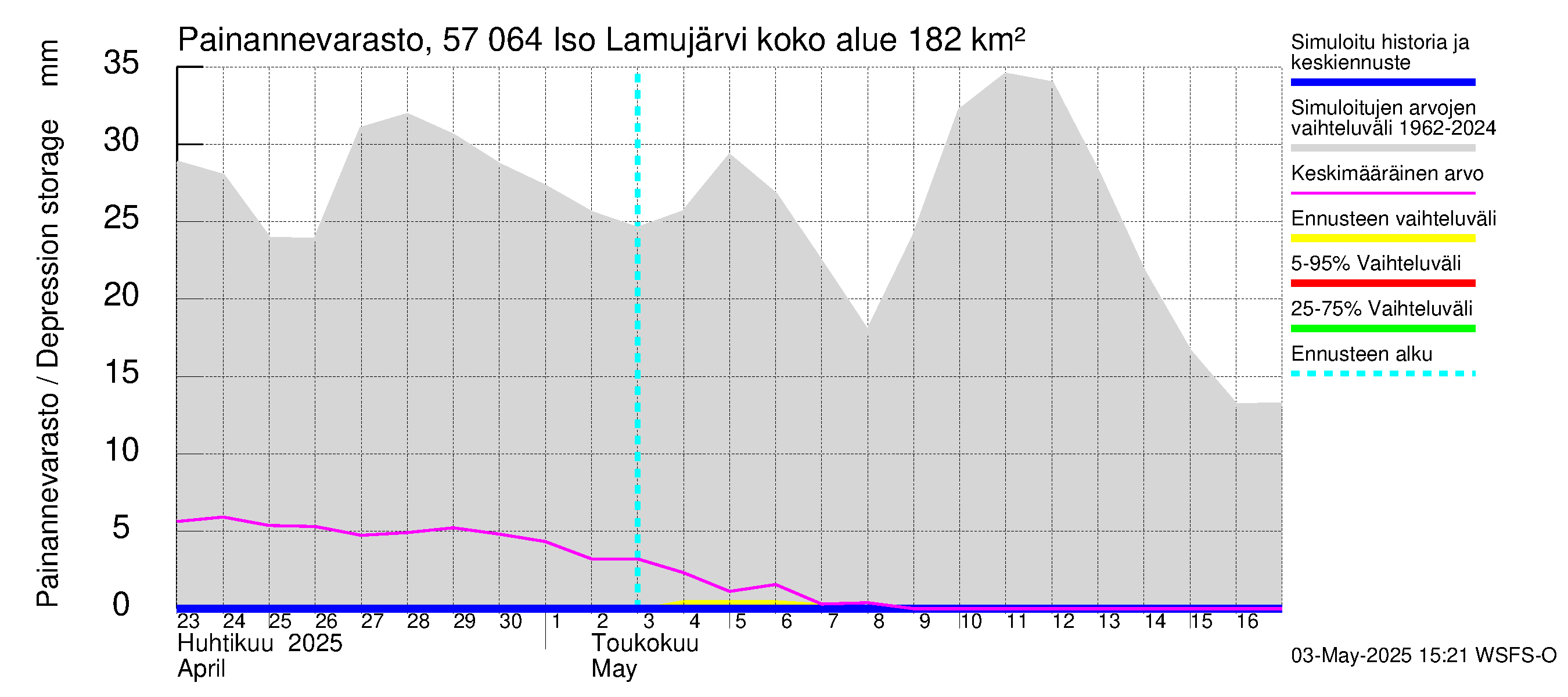Siikajoen vesistöalue - Iso Lamujärvi: Painannevarasto