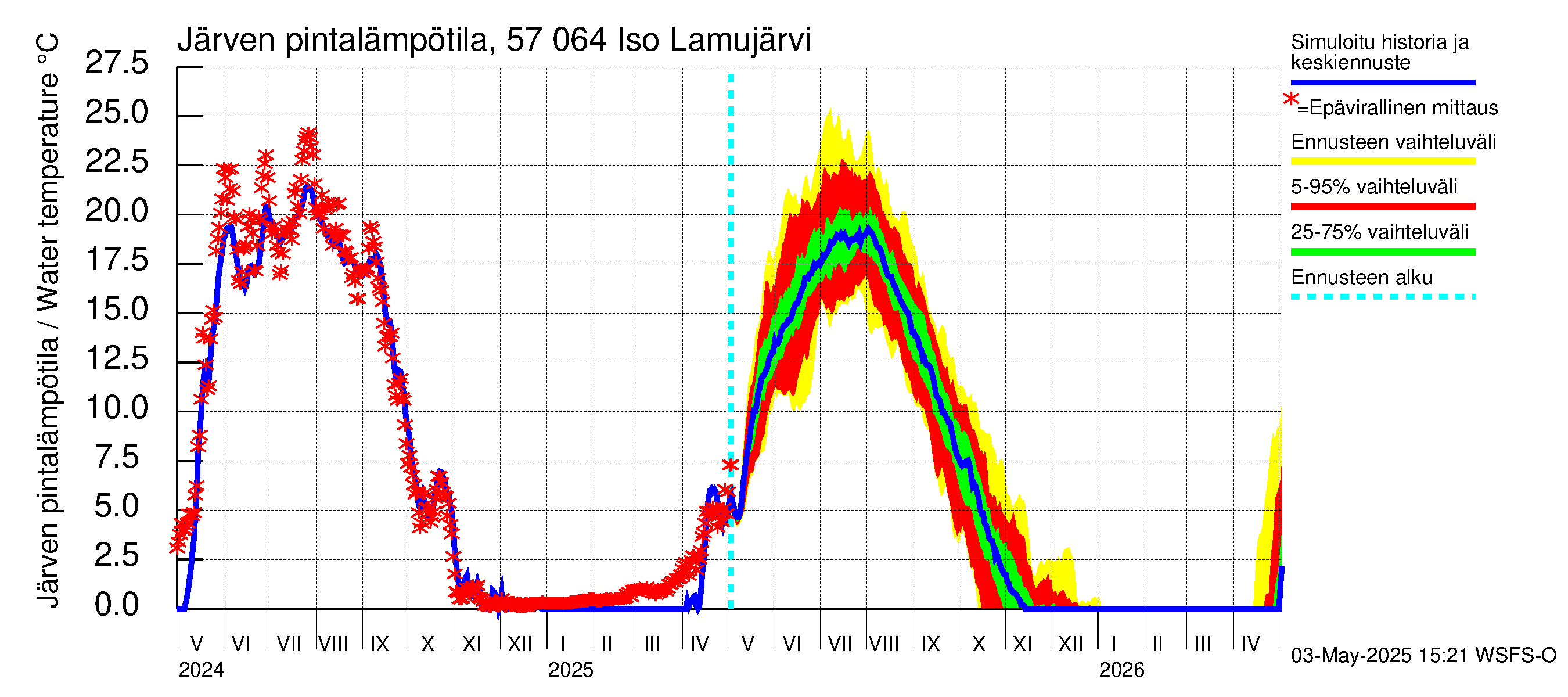Siikajoen vesistöalue - Iso Lamujärvi: Järven pintalämpötila