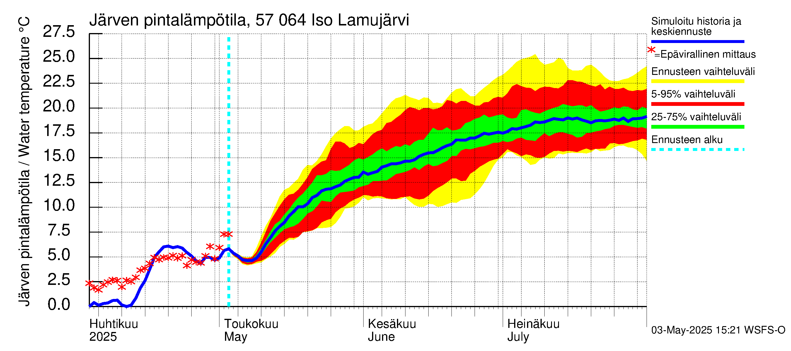Siikajoen vesistöalue - Iso Lamujärvi: Järven pintalämpötila