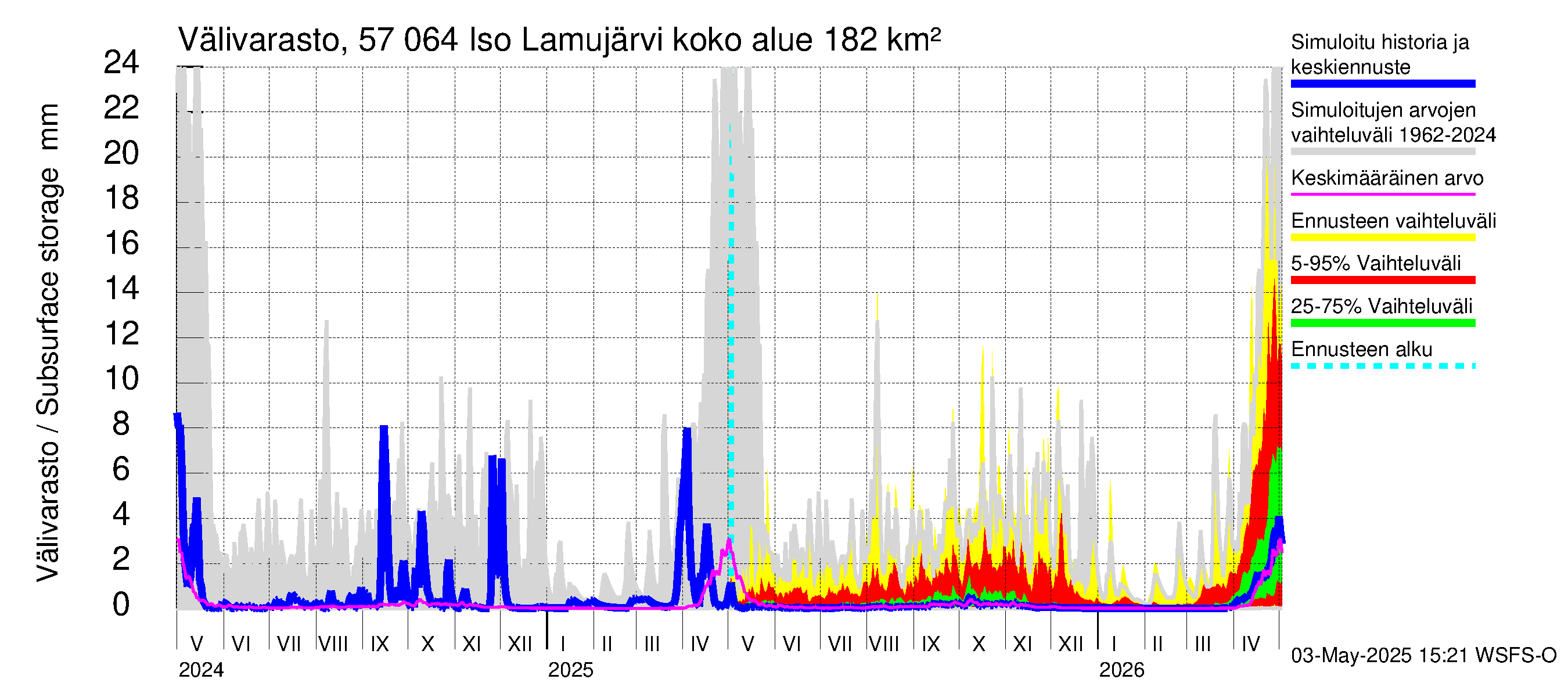 Siikajoen vesistöalue - Iso Lamujärvi: Välivarasto
