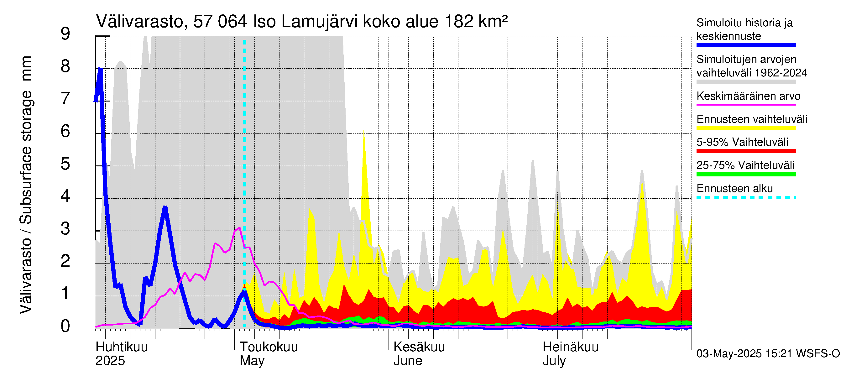 Siikajoen vesistöalue - Iso Lamujärvi: Välivarasto