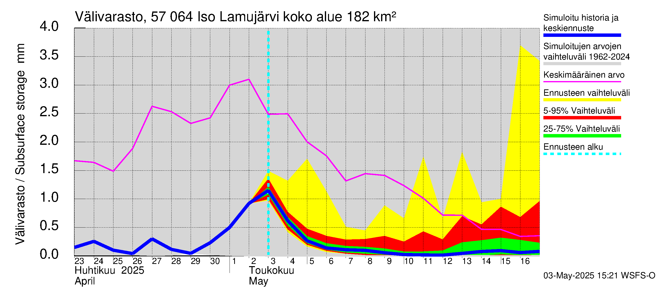 Siikajoen vesistöalue - Iso Lamujärvi: Välivarasto