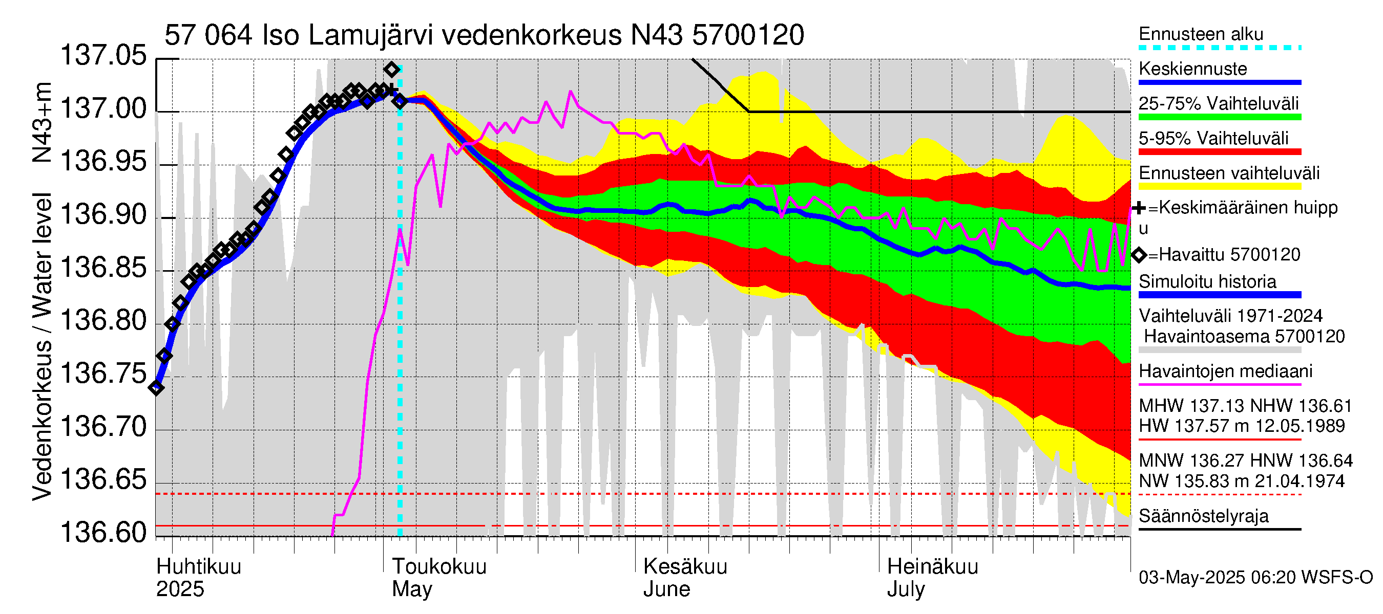Siikajoen vesistöalue - Iso Lamujärvi: Vedenkorkeus - jakaumaennuste