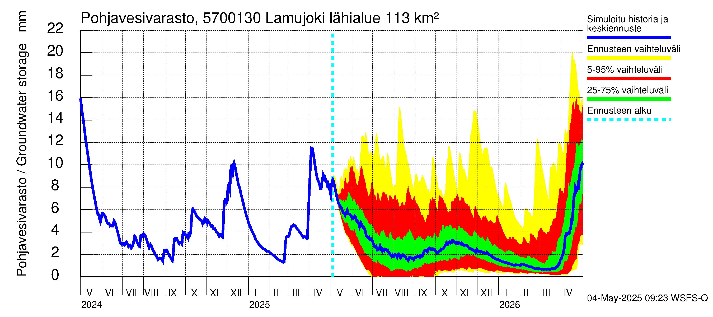 Siikajoen vesistöalue - Lamujoki: Pohjavesivarasto