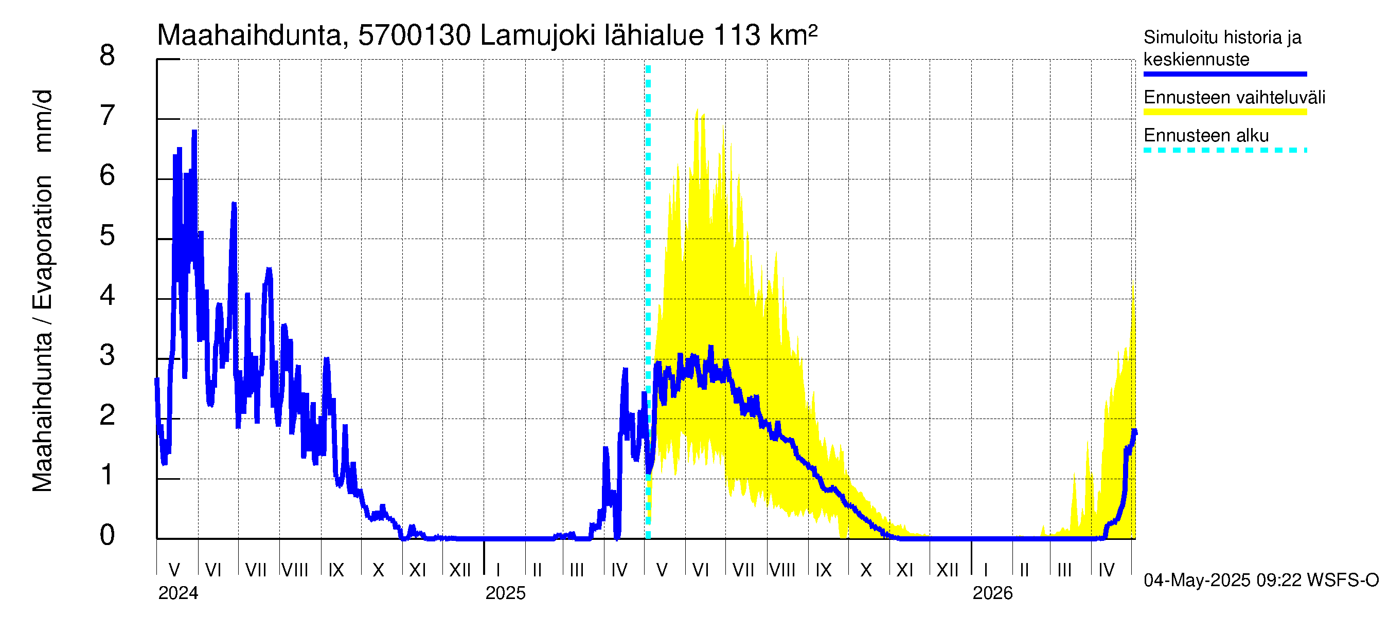 Siikajoen vesistöalue - Lamujoki: Haihdunta maa-alueelta