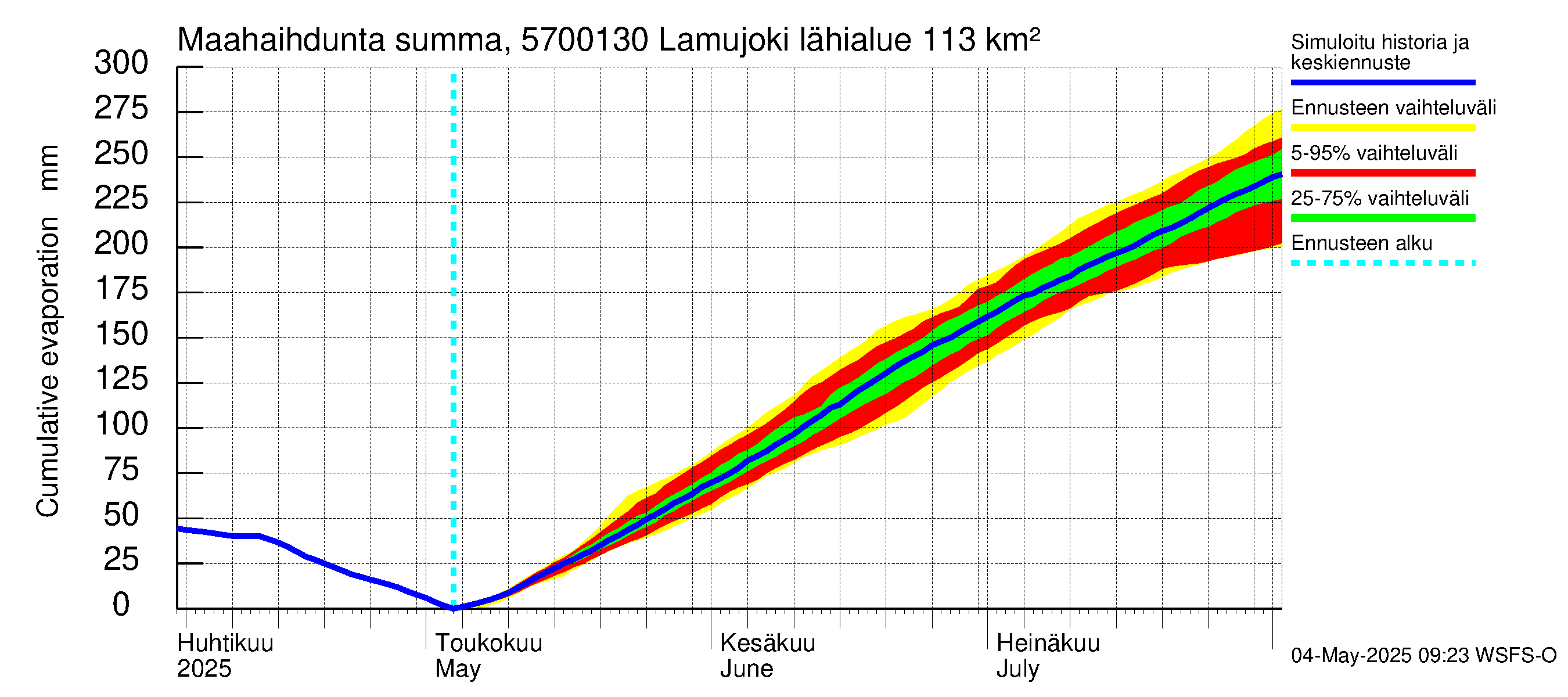 Siikajoen vesistöalue - Lamujoki: Haihdunta maa-alueelta - summa