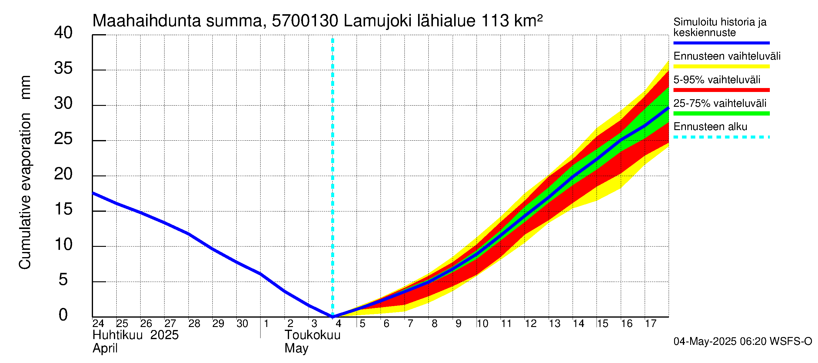 Siikajoen vesistöalue - Lamujoki: Haihdunta maa-alueelta - summa