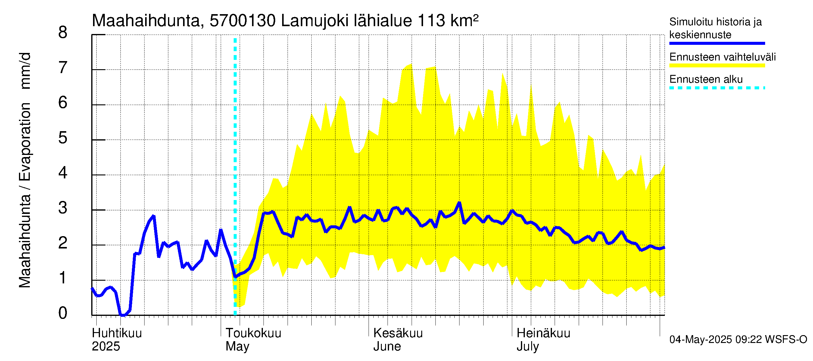 Siikajoen vesistöalue - Lamujoki: Haihdunta maa-alueelta