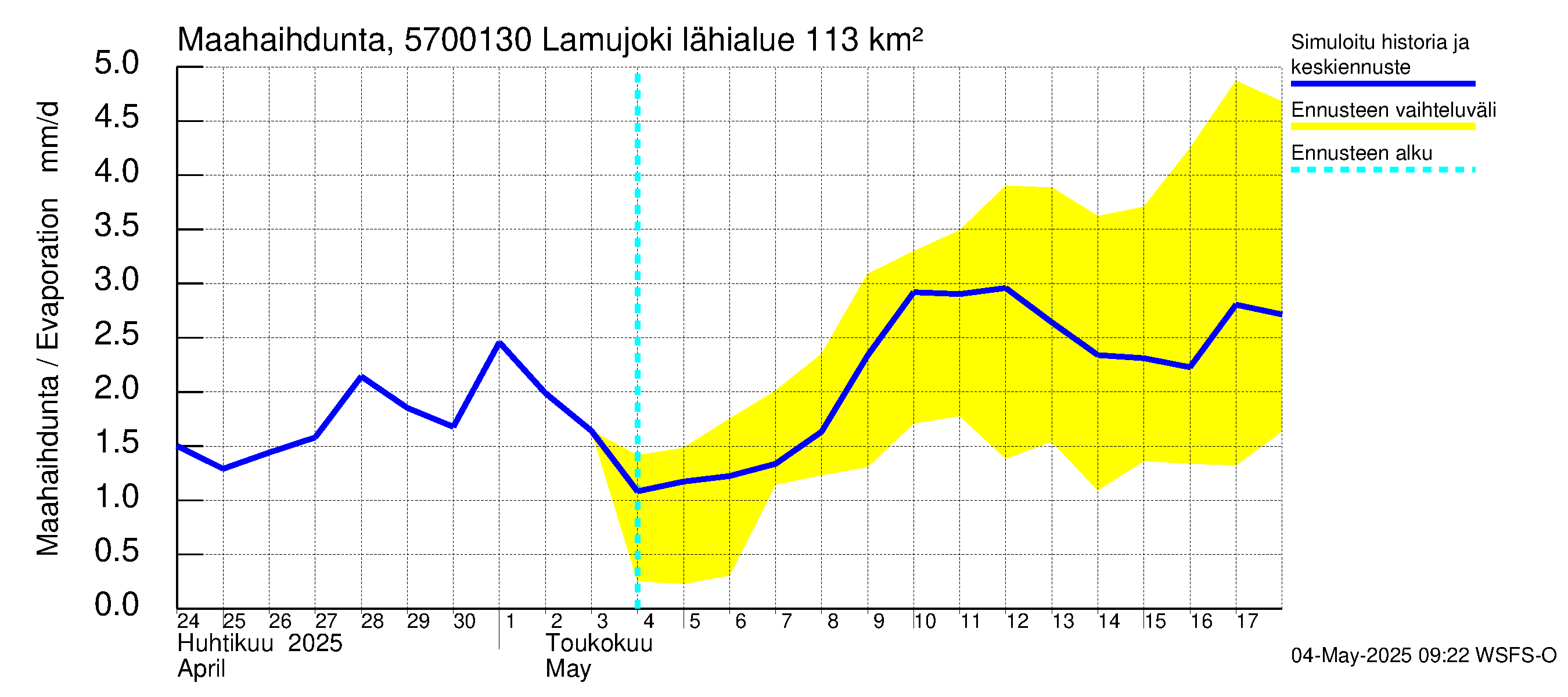 Siikajoen vesistöalue - Lamujoki: Haihdunta maa-alueelta