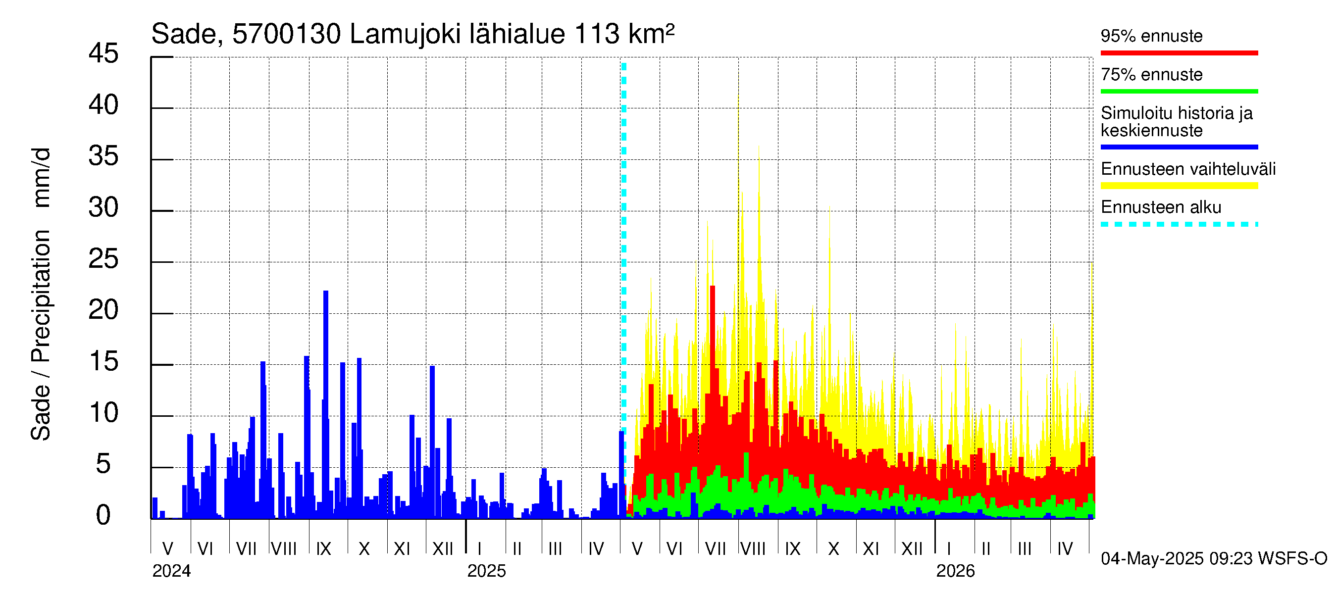 Siikajoen vesistöalue - Lamujoki: Sade