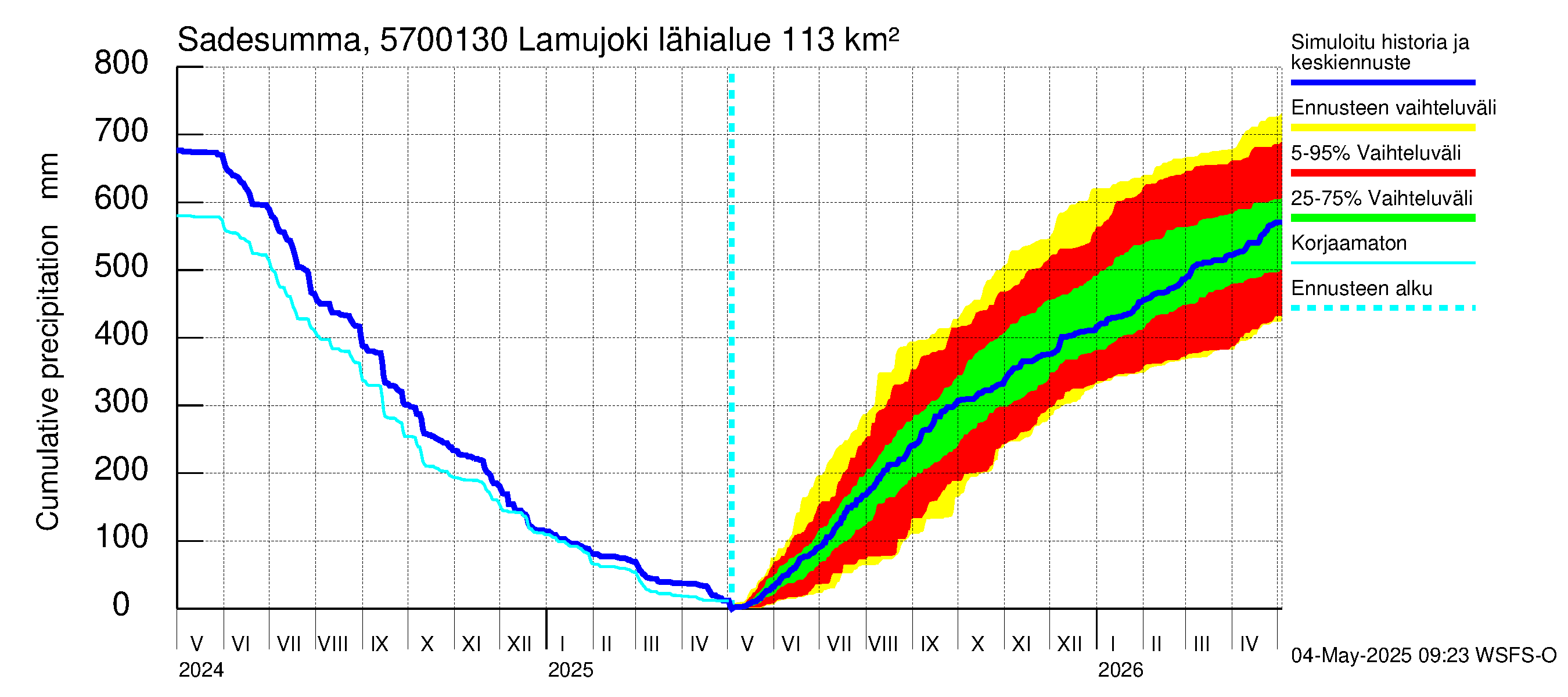 Siikajoen vesistöalue - Lamujoki: Sade - summa