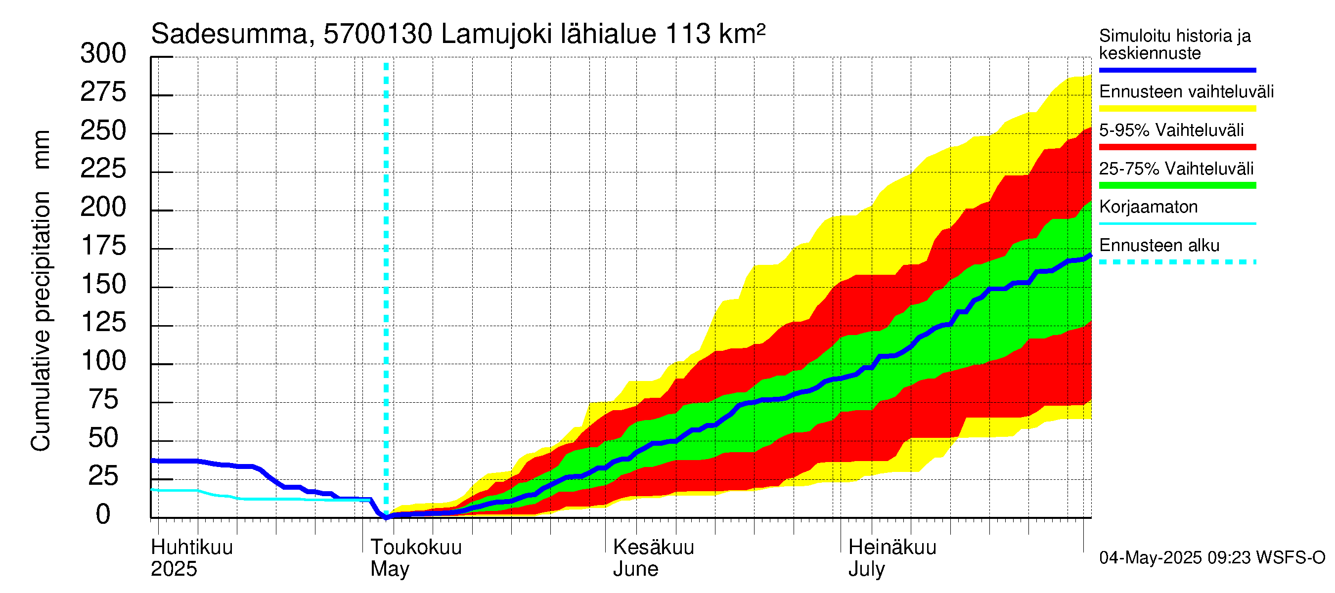 Siikajoen vesistöalue - Lamujoki: Sade - summa