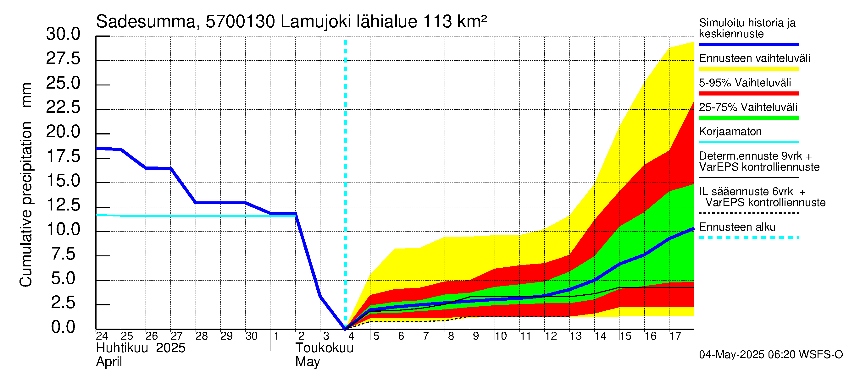 Siikajoen vesistöalue - Lamujoki: Sade - summa