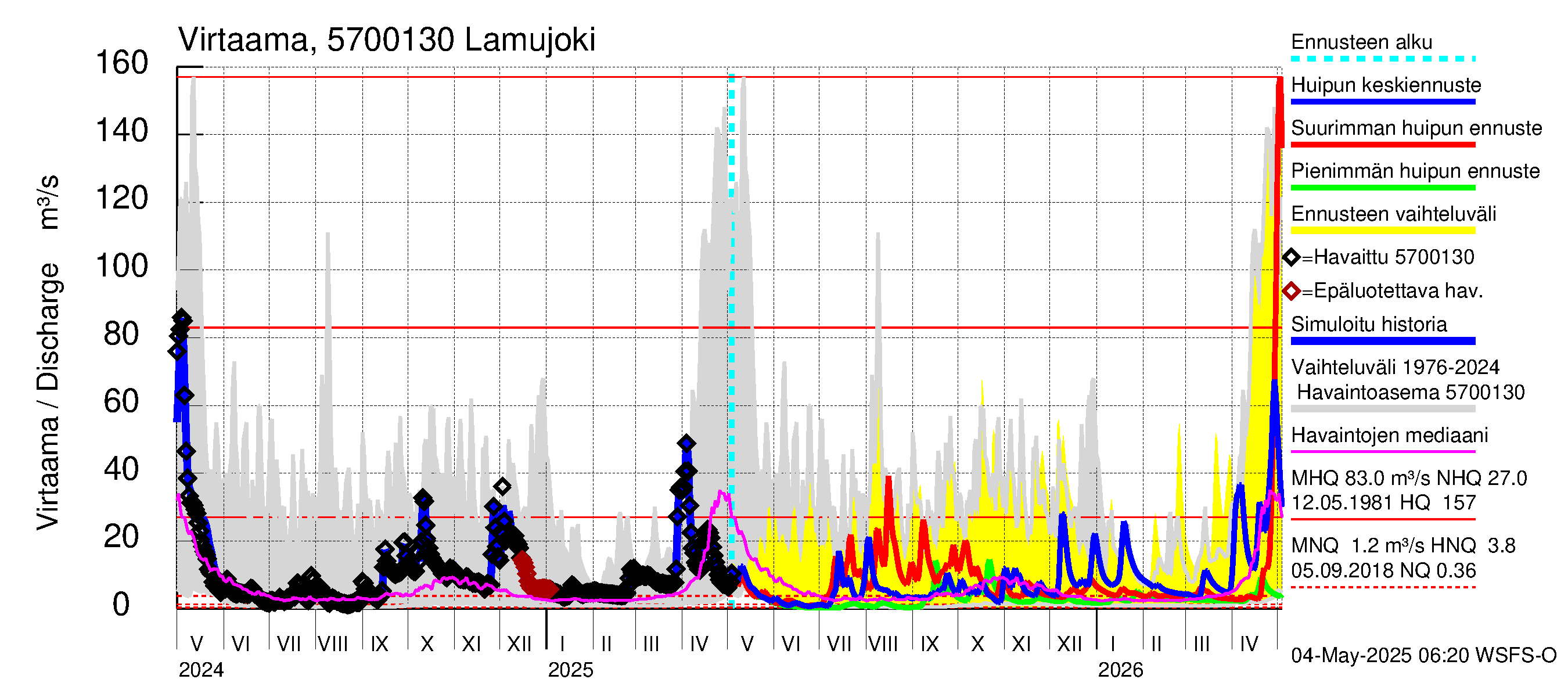 Siikajoen vesistöalue - Lamujoki: Virtaama / juoksutus - huippujen keski- ja ääriennusteet
