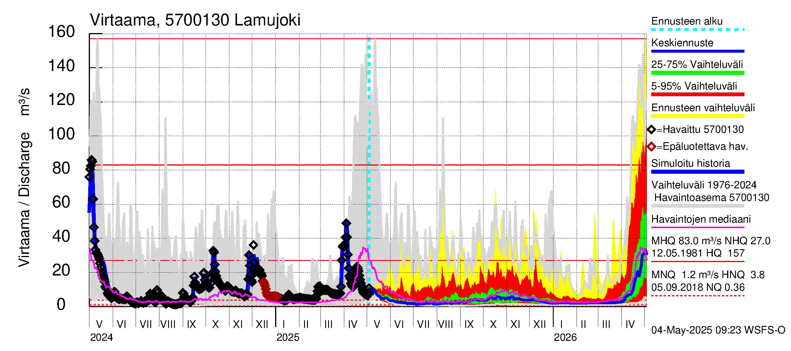 Siikajoen vesistöalue - Lamujoki: Virtaama / juoksutus - jakaumaennuste