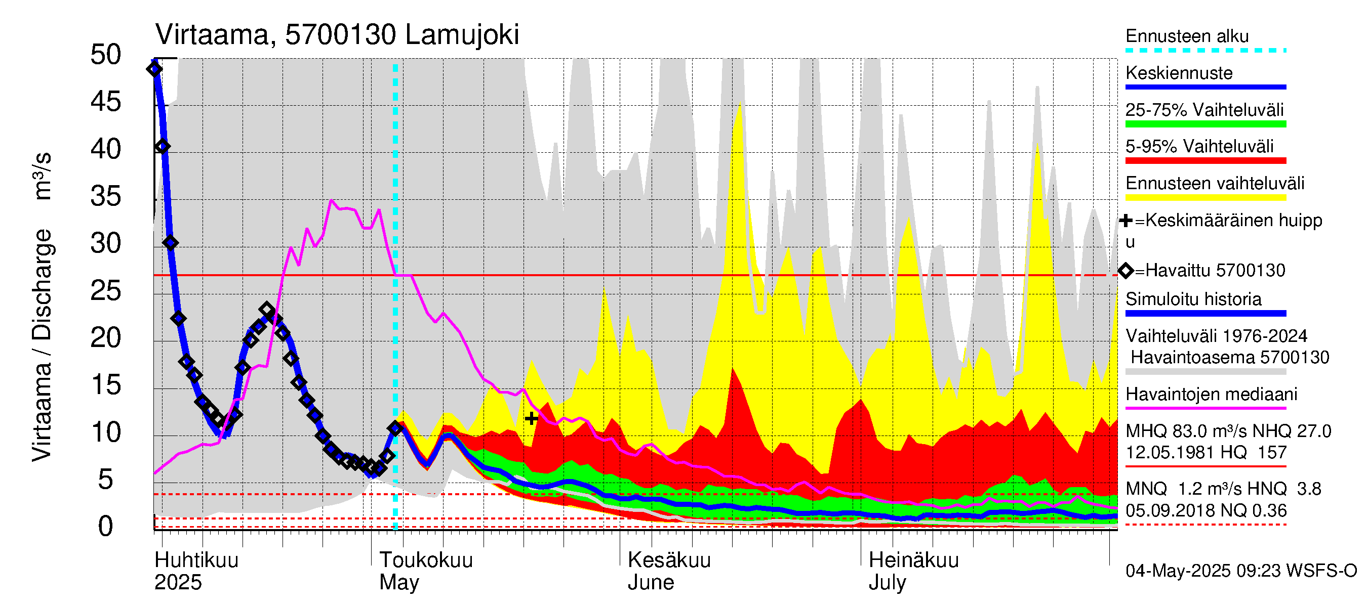 Siikajoen vesistöalue - Lamujoki: Virtaama / juoksutus - jakaumaennuste