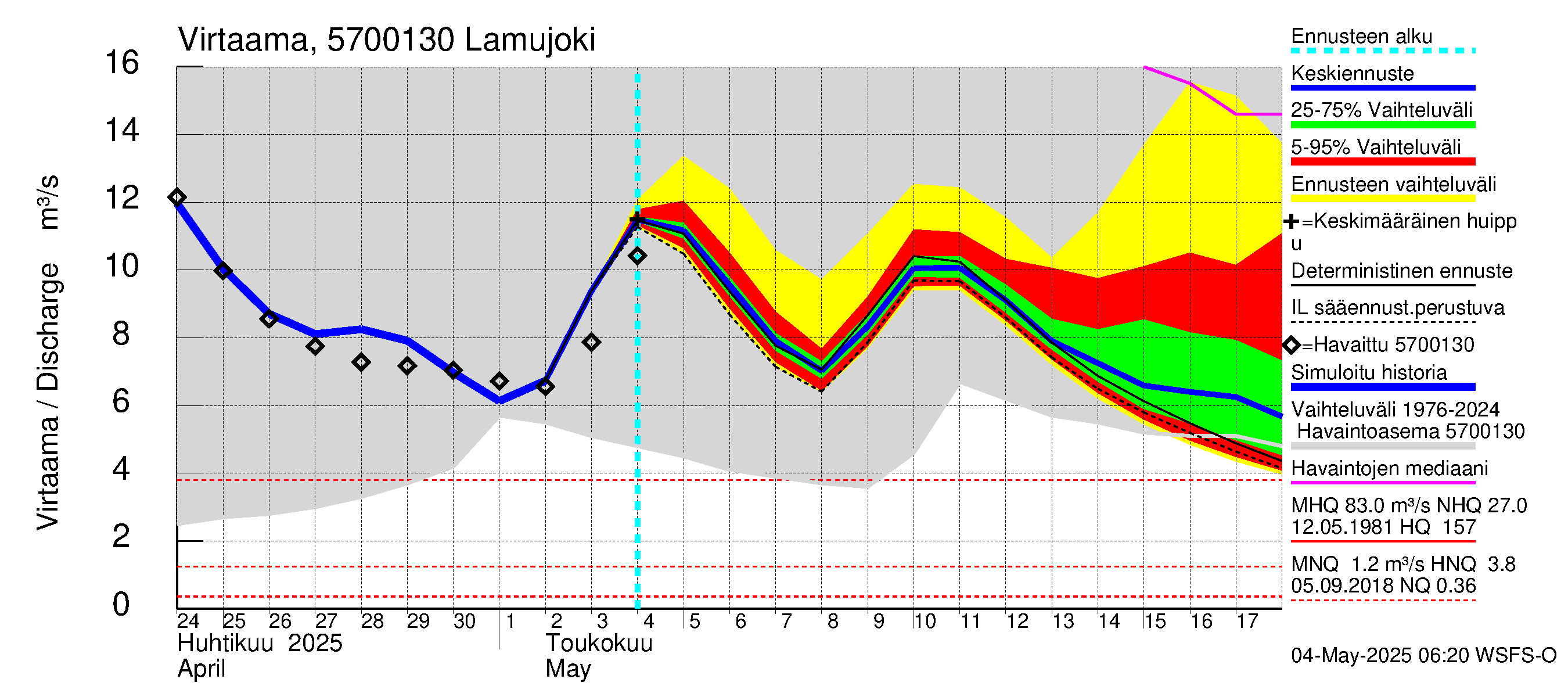 Siikajoen vesistöalue - Lamujoki: Virtaama / juoksutus - jakaumaennuste