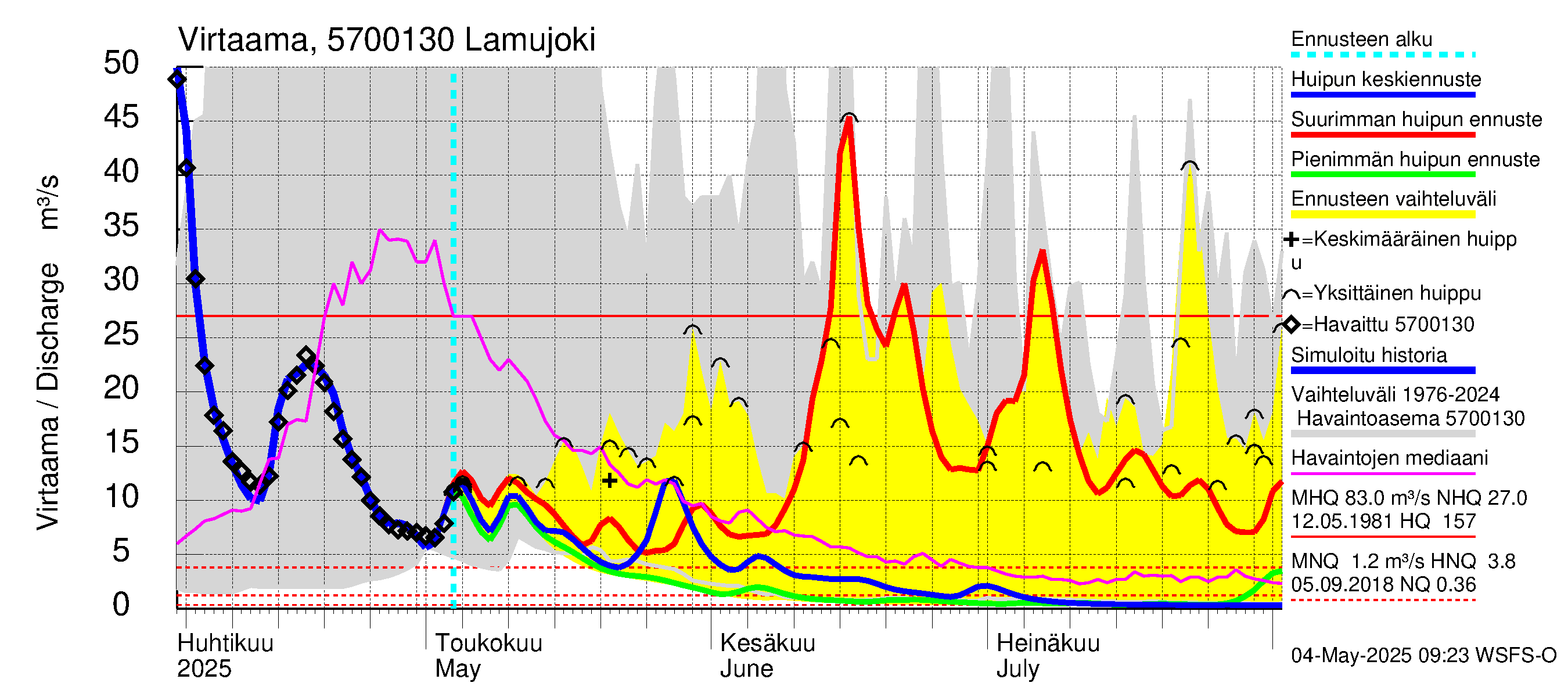 Siikajoen vesistöalue - Lamujoki: Virtaama / juoksutus - huippujen keski- ja ääriennusteet