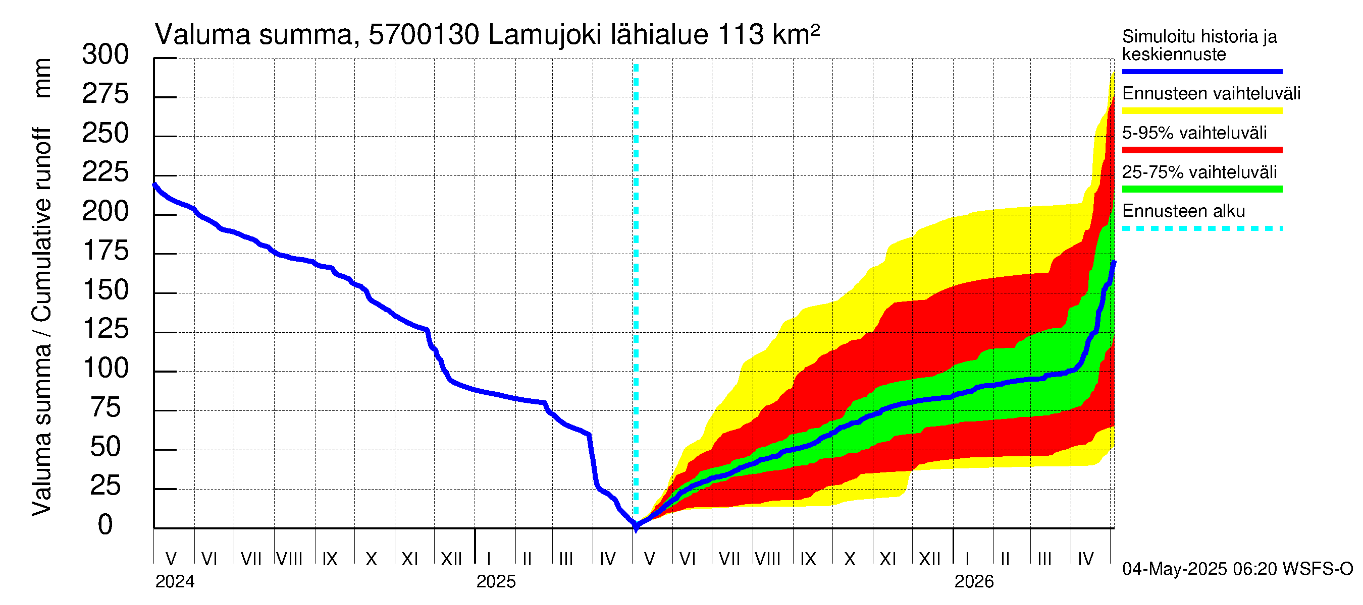 Siikajoen vesistöalue - Lamujoki: Valuma - summa