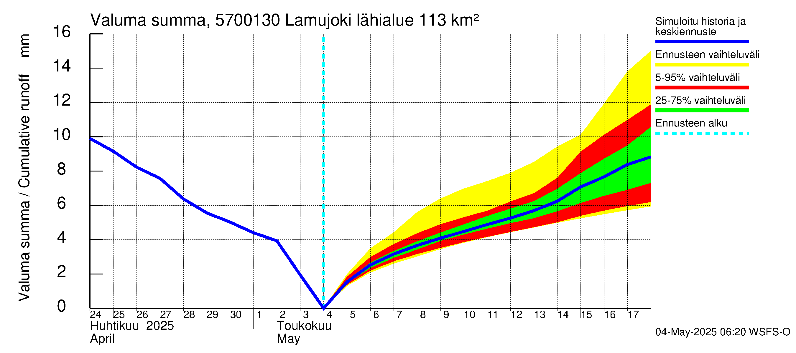 Siikajoen vesistöalue - Lamujoki: Valuma - summa
