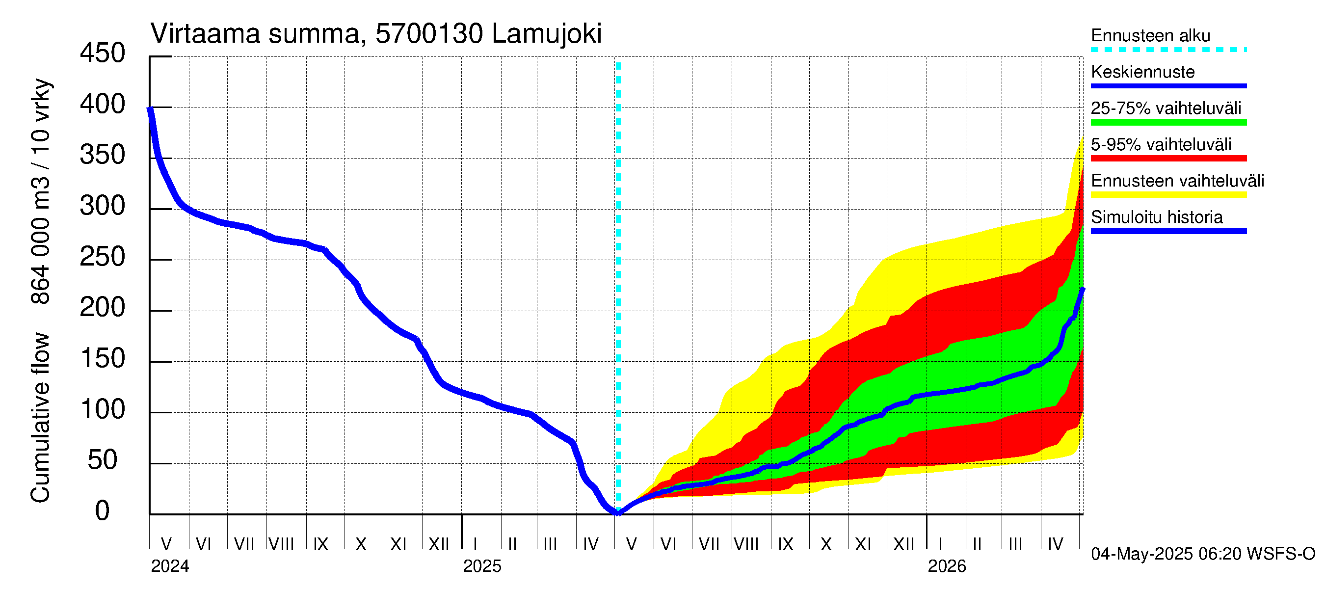 Siikajoen vesistöalue - Lamujoki: Virtaama / juoksutus - summa